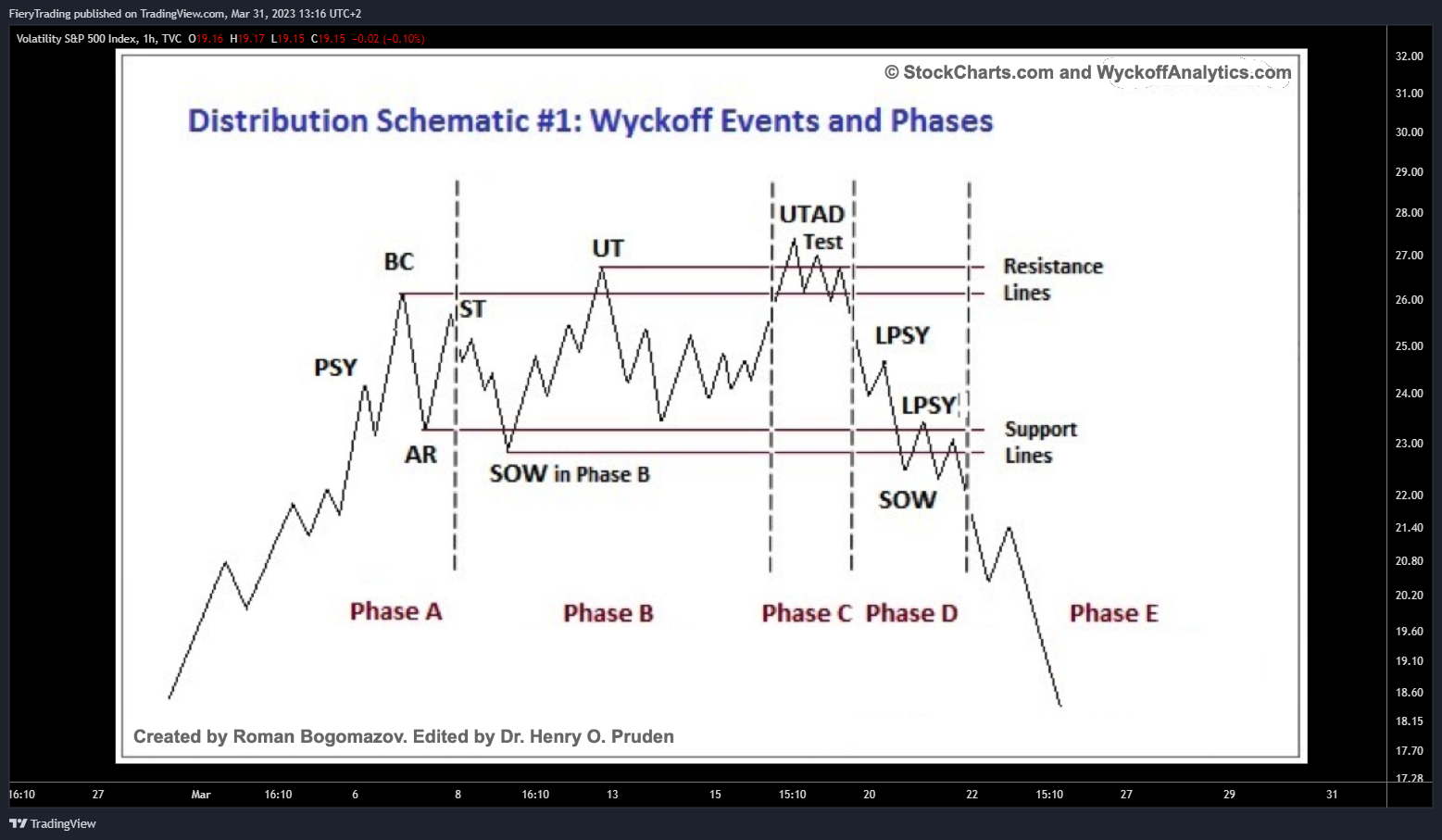 TVC:VIX Chart Image by FieryTrading