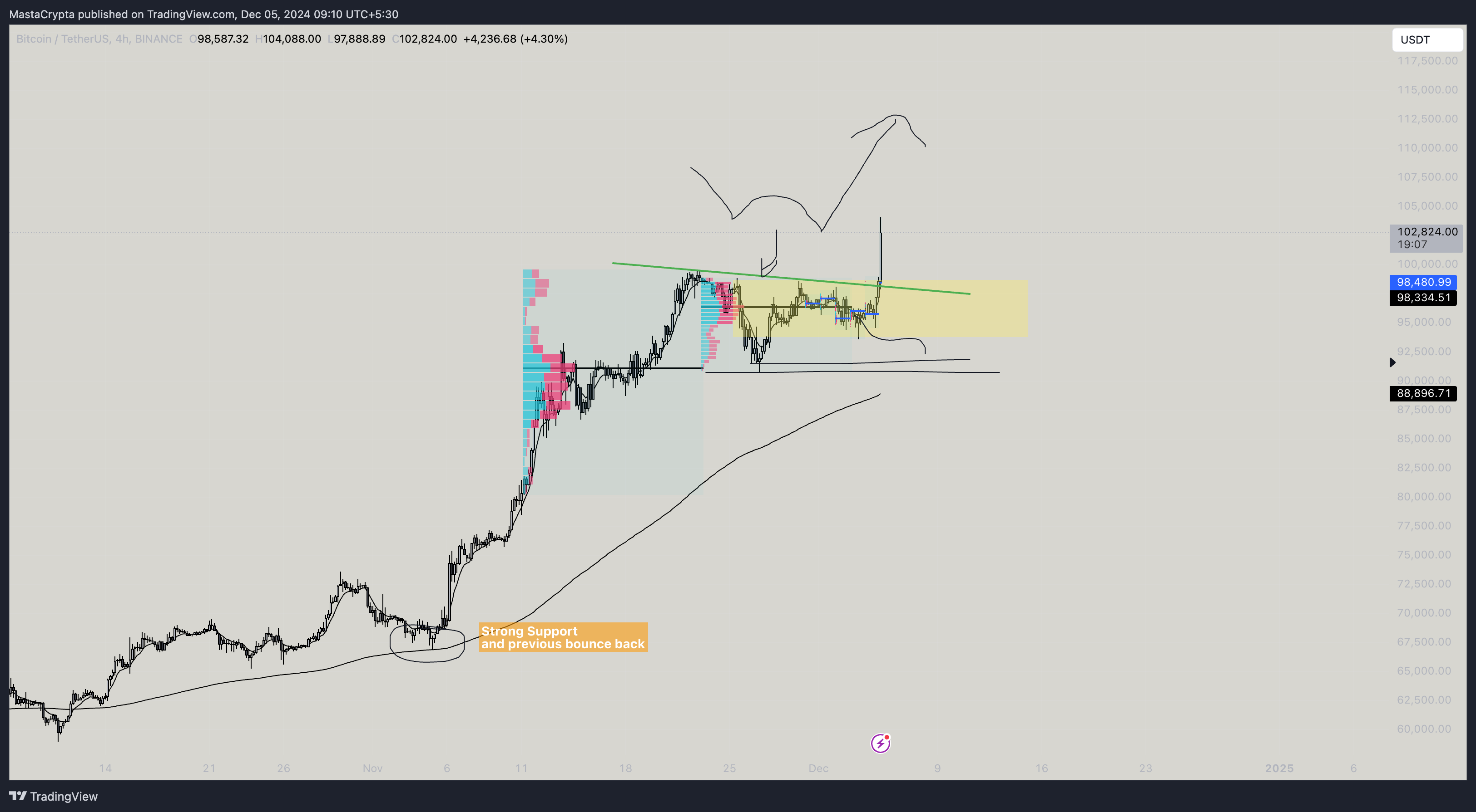 BINANCE:BTCUSDT Chart Image by MastaCrypta