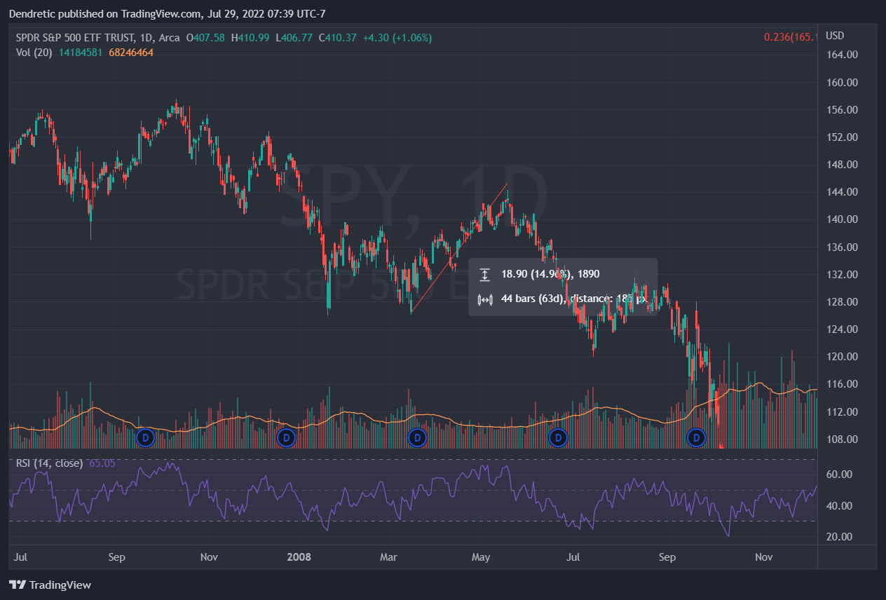 AMEX:SPY Chart Image by PlayerNonZero