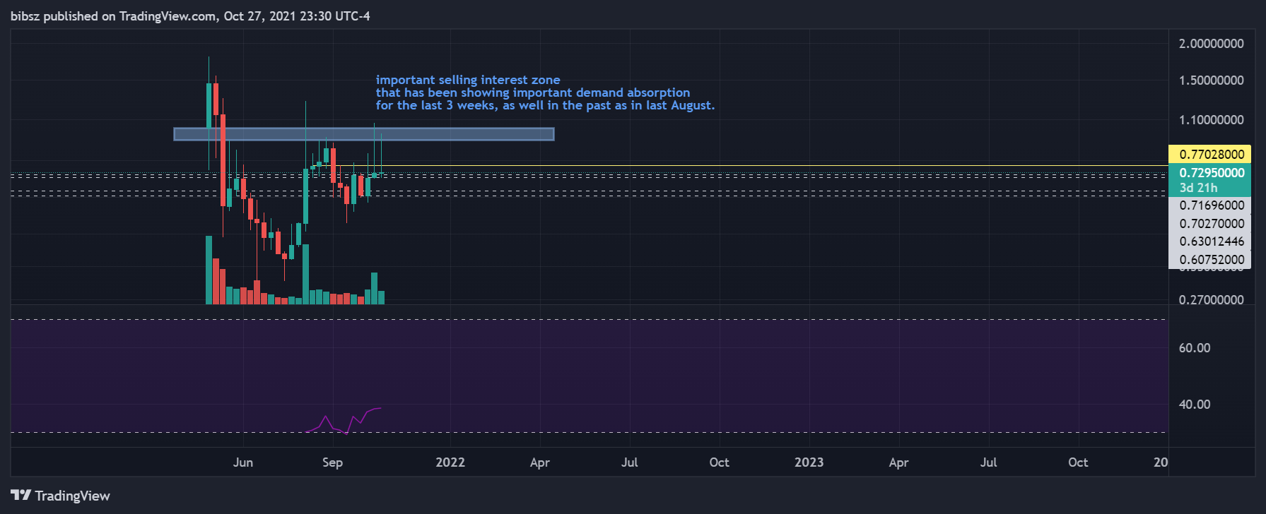 COINBASE:CTSIUSD Chart Image by bibsz