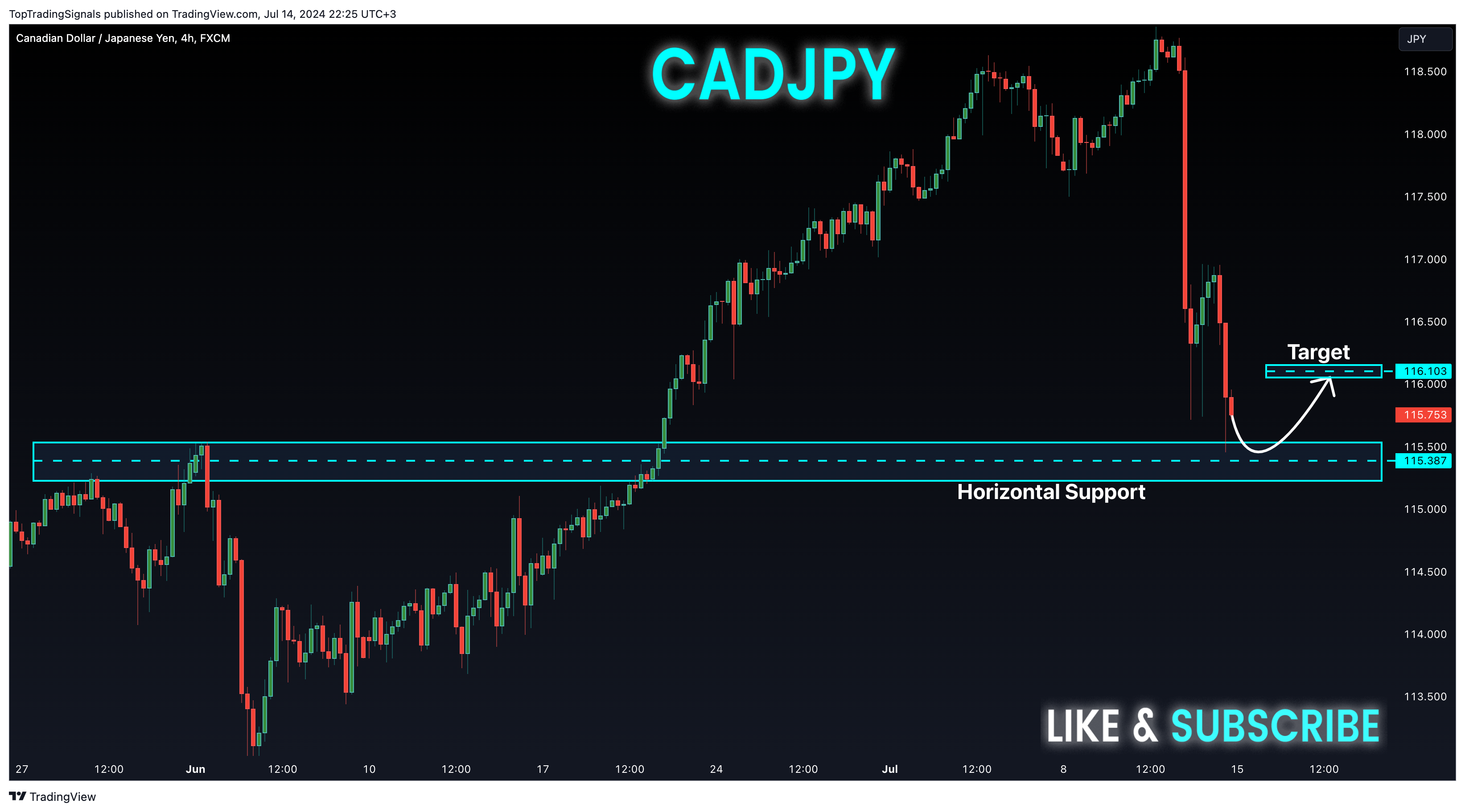 FX:CADJPY Chart Image by TopTradingSignals