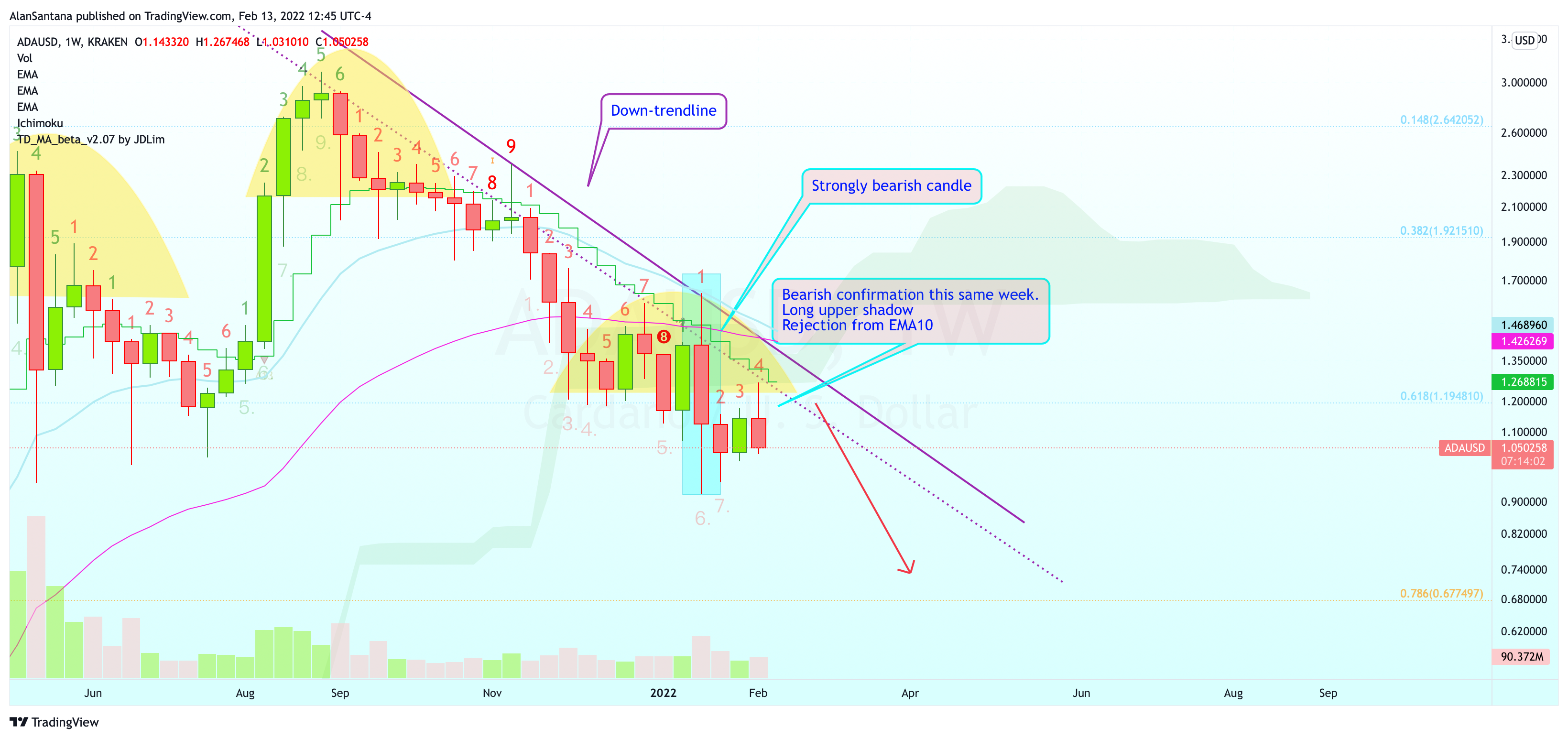 KRAKEN:ADAUSD Chart Image by MasterAnanda