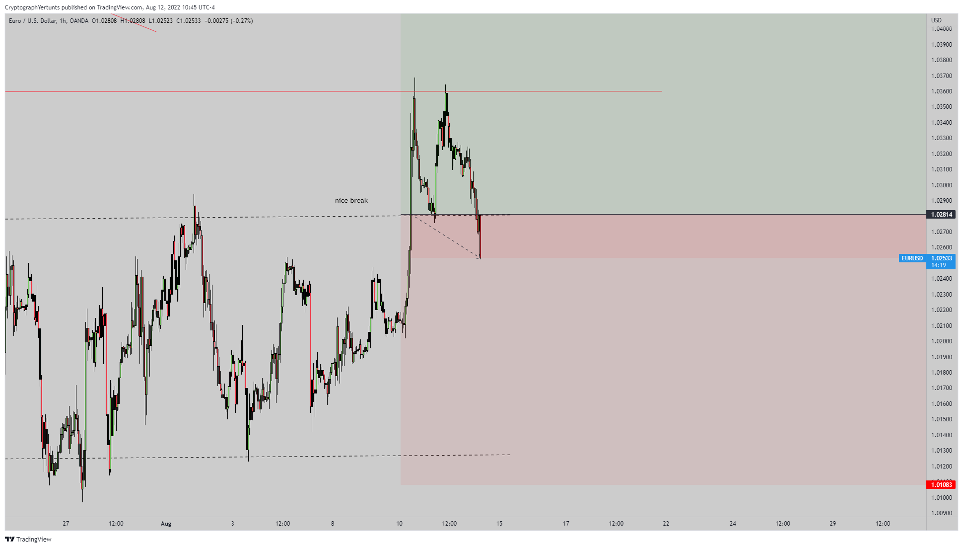 OANDA:EURUSD Chart Image by YertuntsTrader