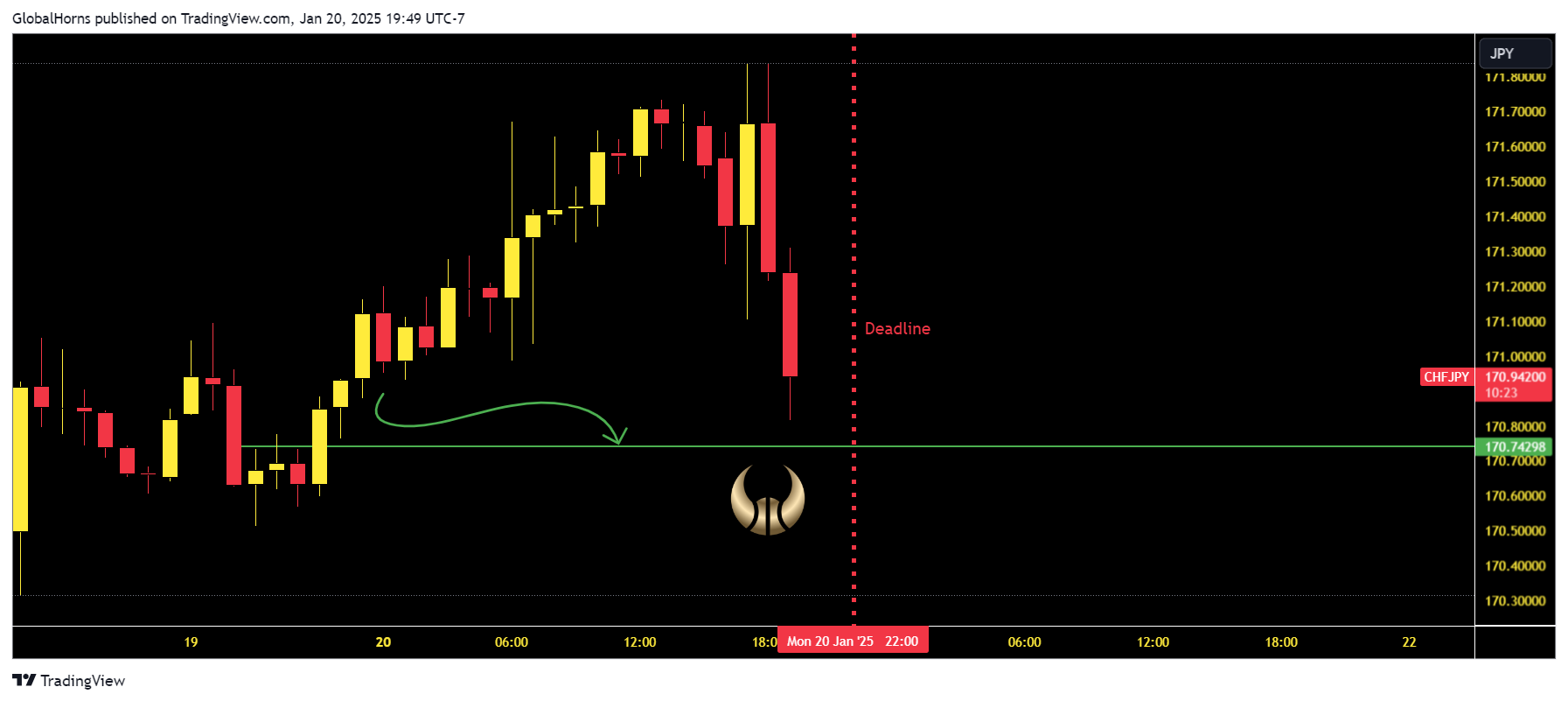 OANDA:CHFJPY Chart Image by GlobalHorns