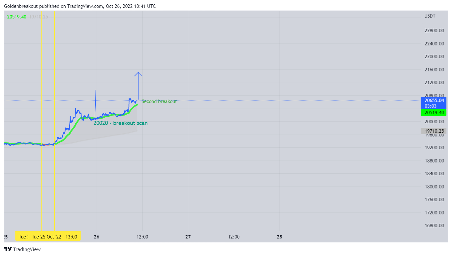 BINANCE:BTCUSDT Chart Image by Goldenbreakout