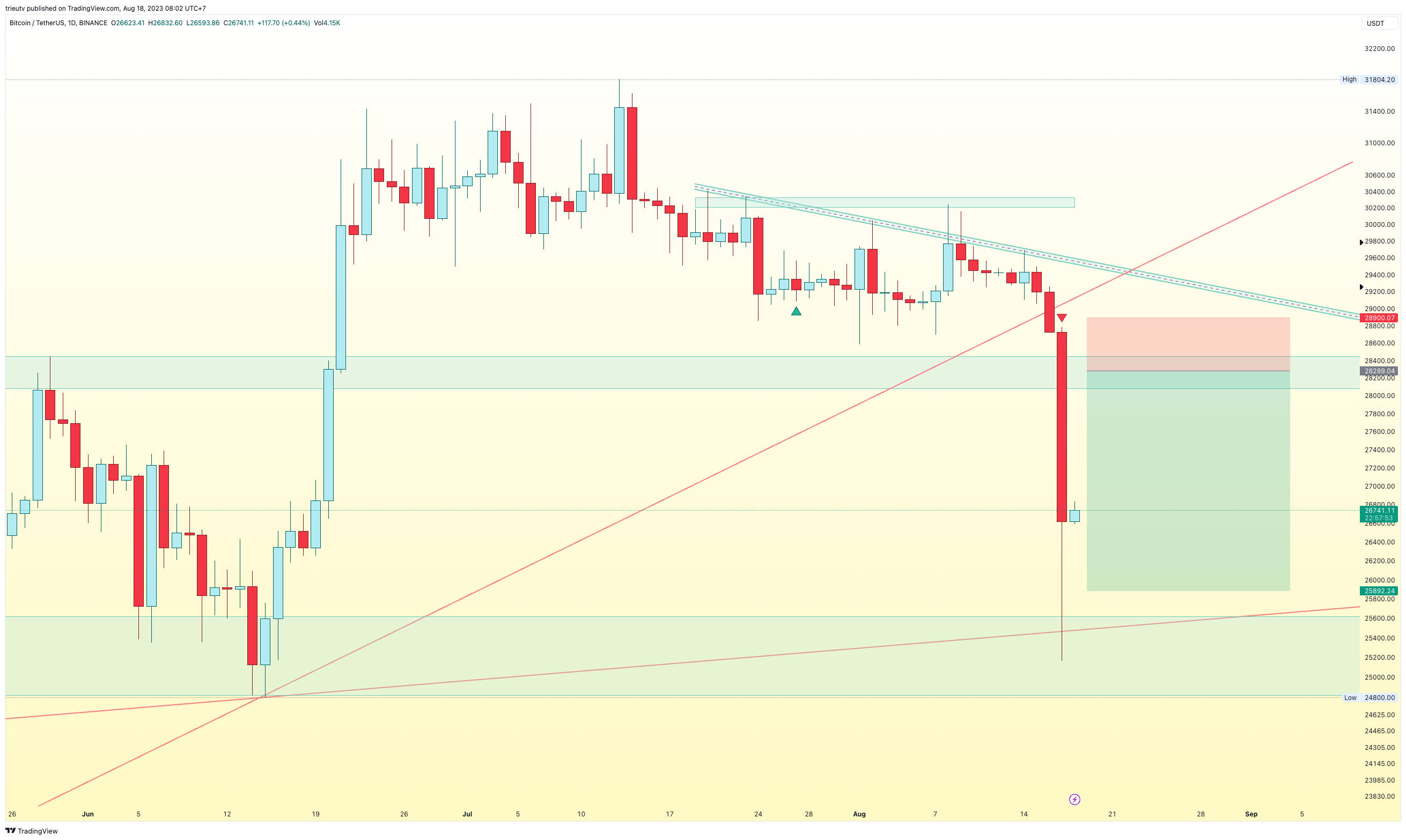 BINANCE:BTCUSDT Chart Image by trieutv