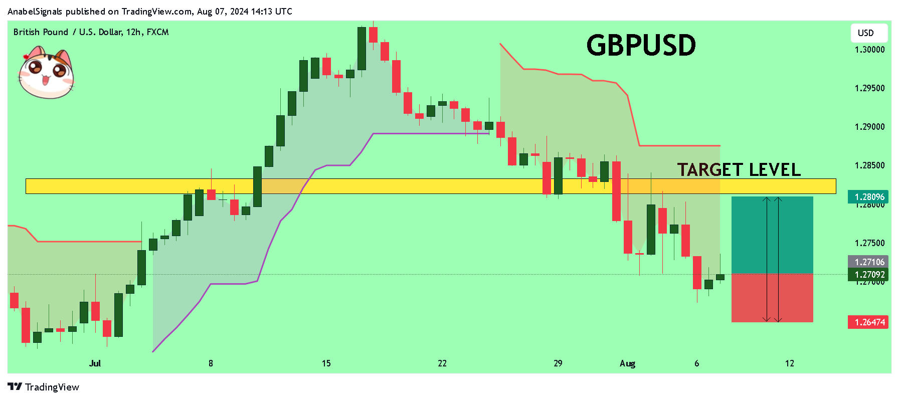 FX:GBPUSD Chart Image by AnabelSignals
