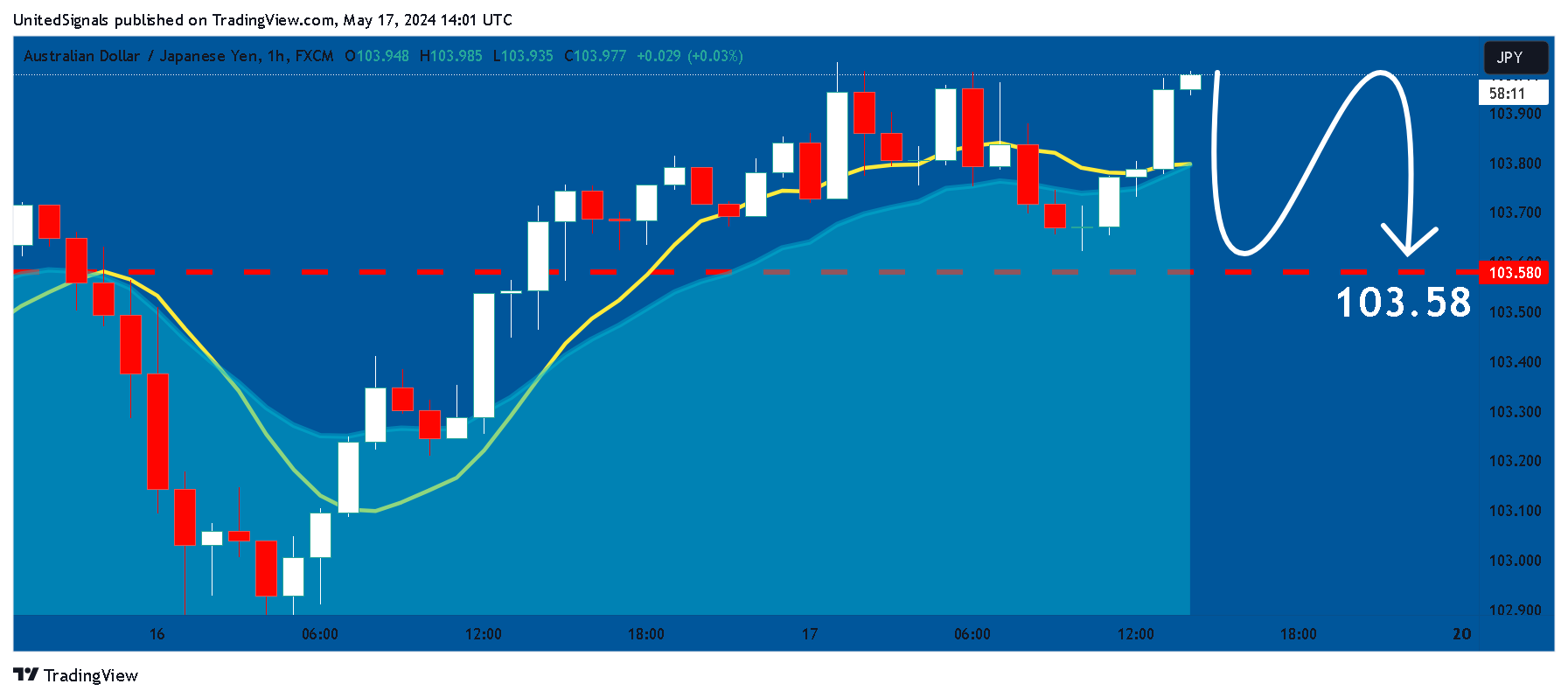 FX:AUDJPY Chart Image by UnitedSignals
