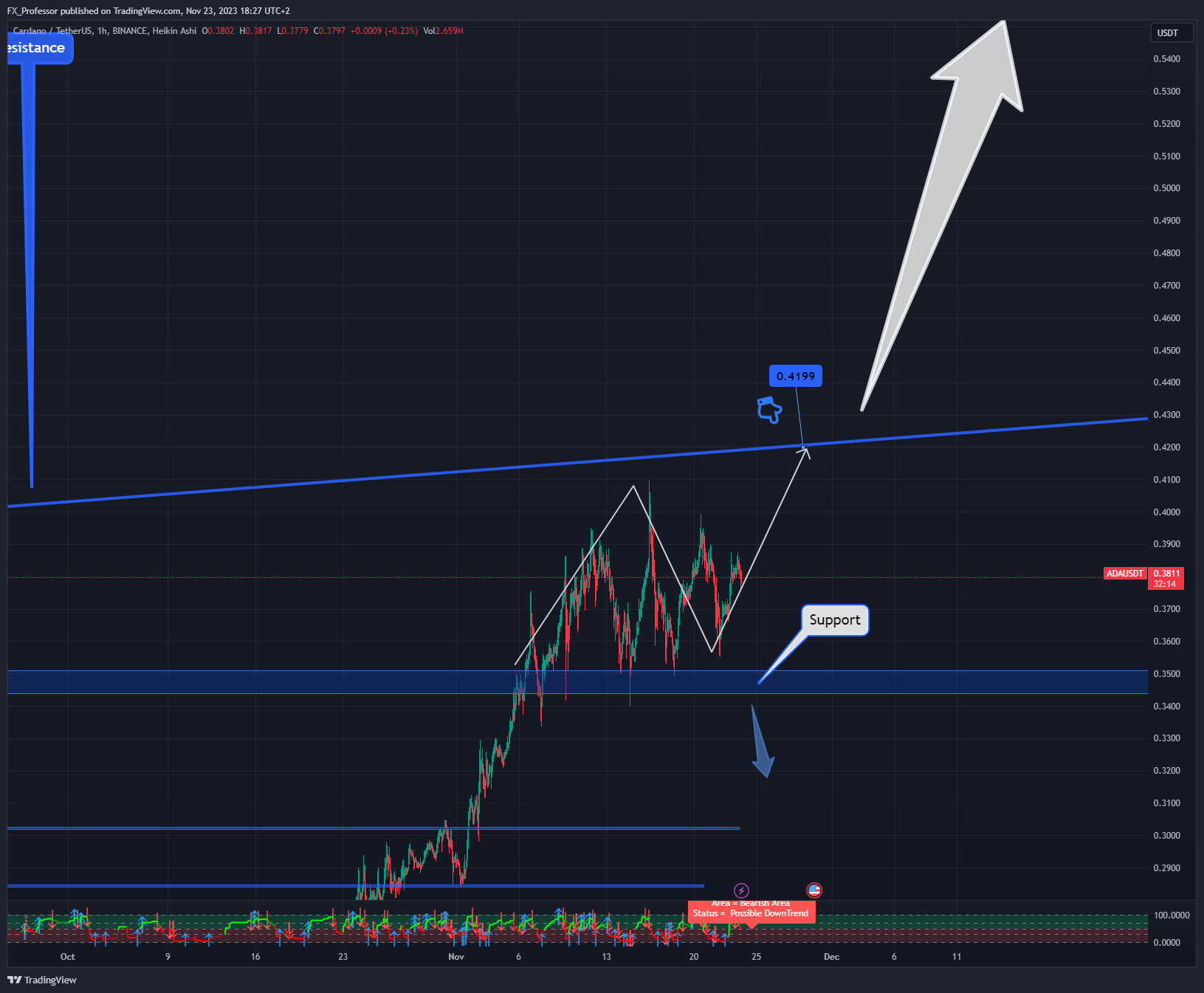 BINANCE:ADAUSDT Chart Image by FX_Professor