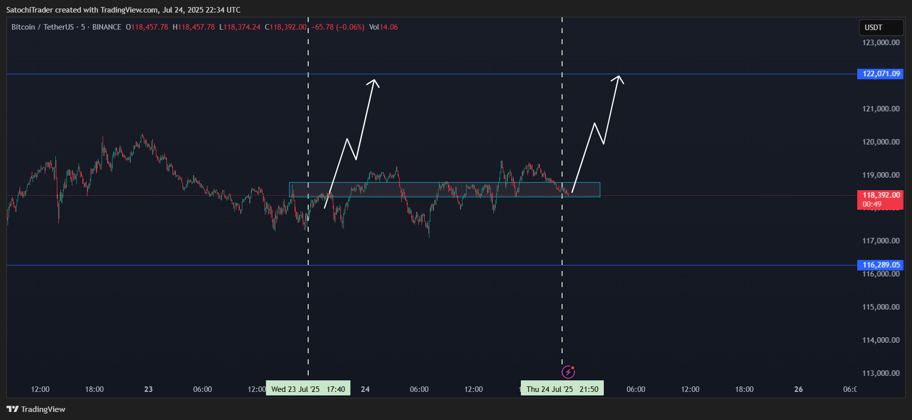 BINANCE:BTCUSDT Chart Image by SatochiTrader