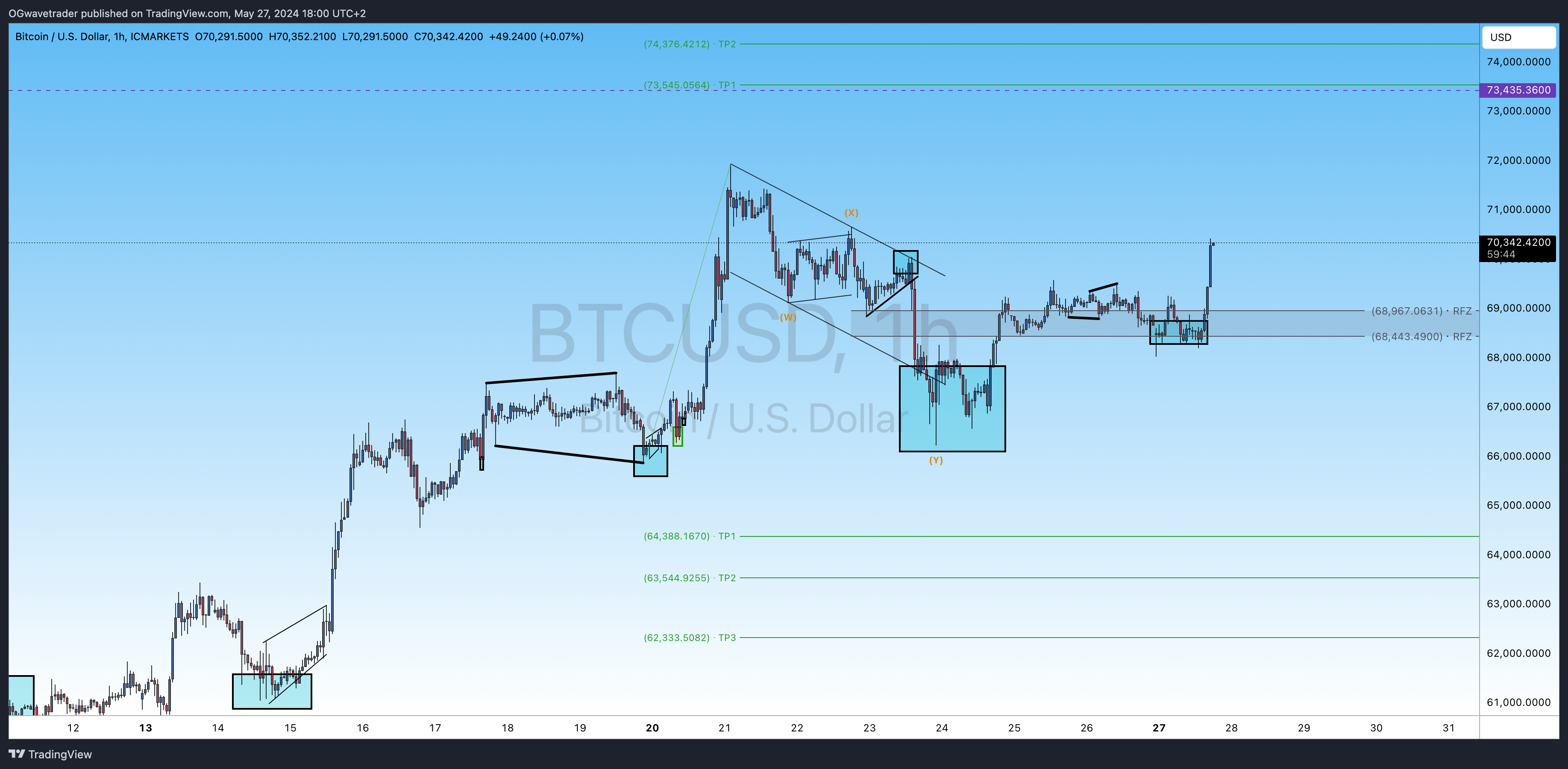 ICMARKETS:BTCUSD Chart Image by OGwavetrader