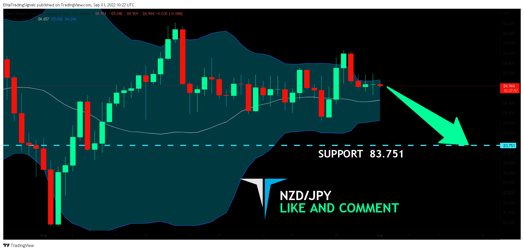 FX:NZDJPY Chart Image by EliteTradingSignals