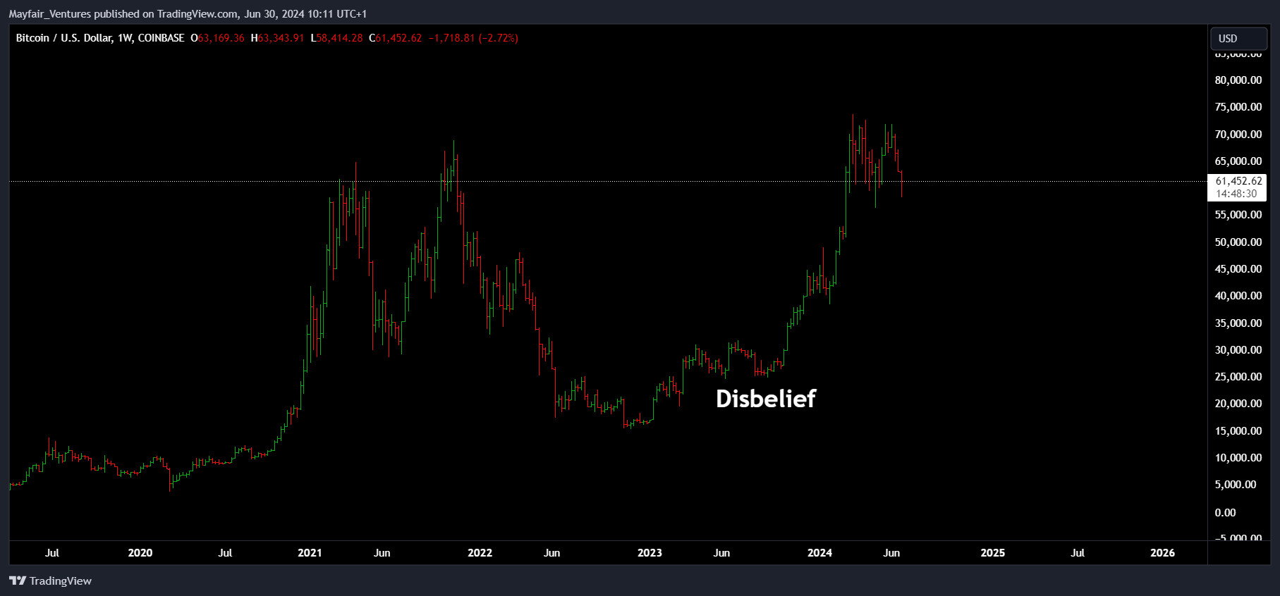 COINBASE:BTCUSD Chart Image by Mayfair_Ventures