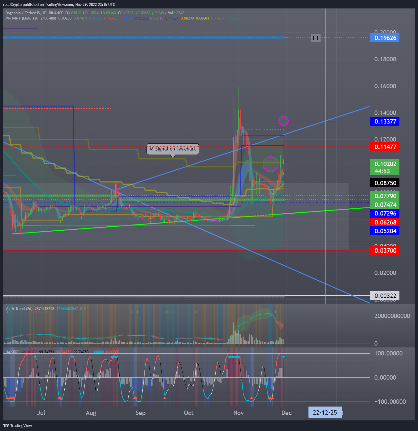 BINANCE:DOGEUSDT Chart Image by readCrypto