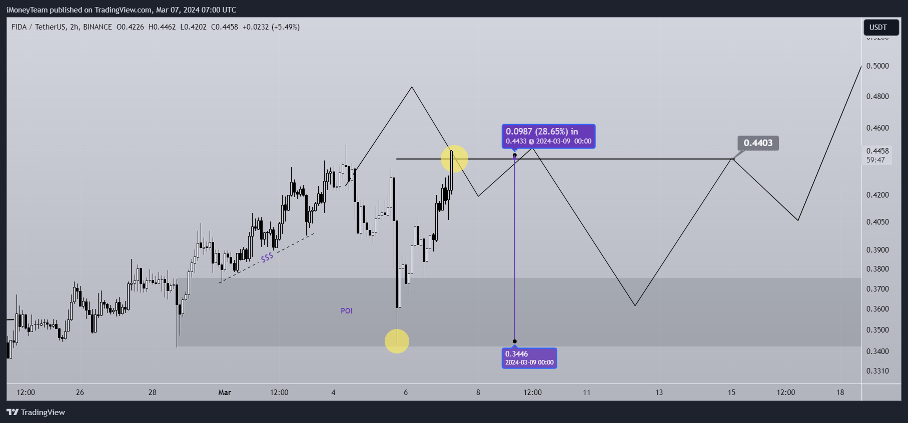 BINANCE:FIDAUSDT Chart Image by iMoneyTeam