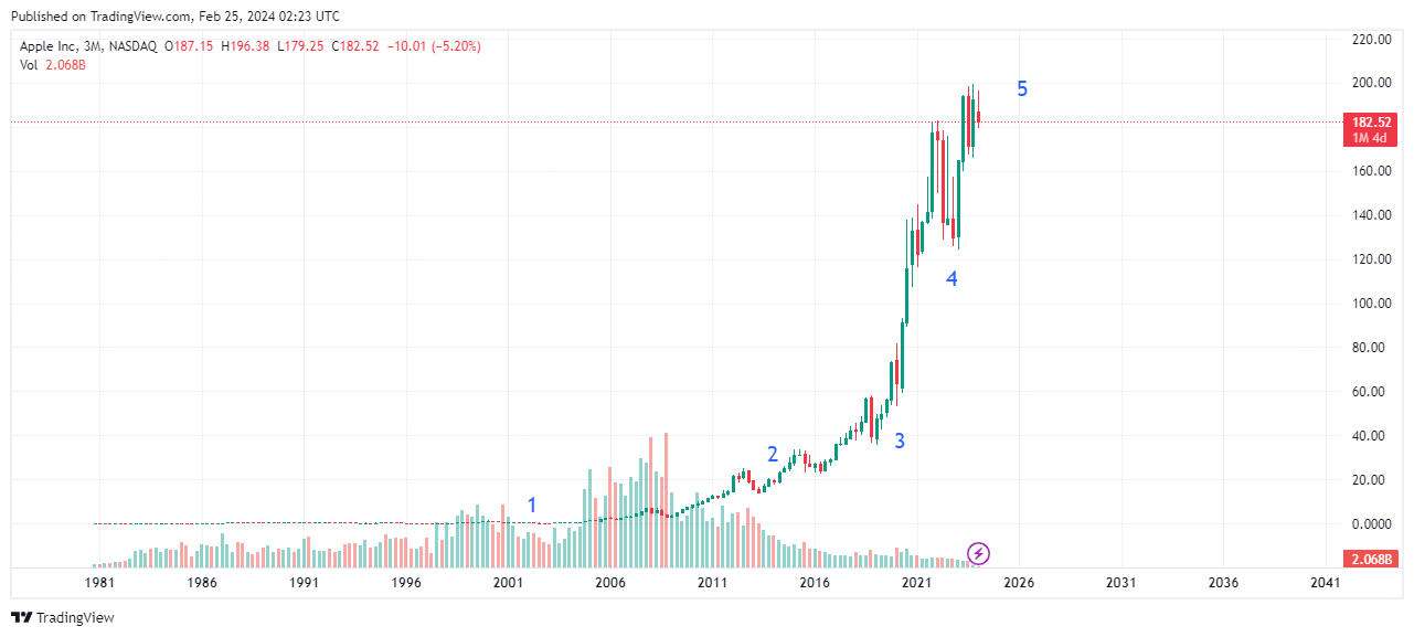 BATS:AAPL Chart Image