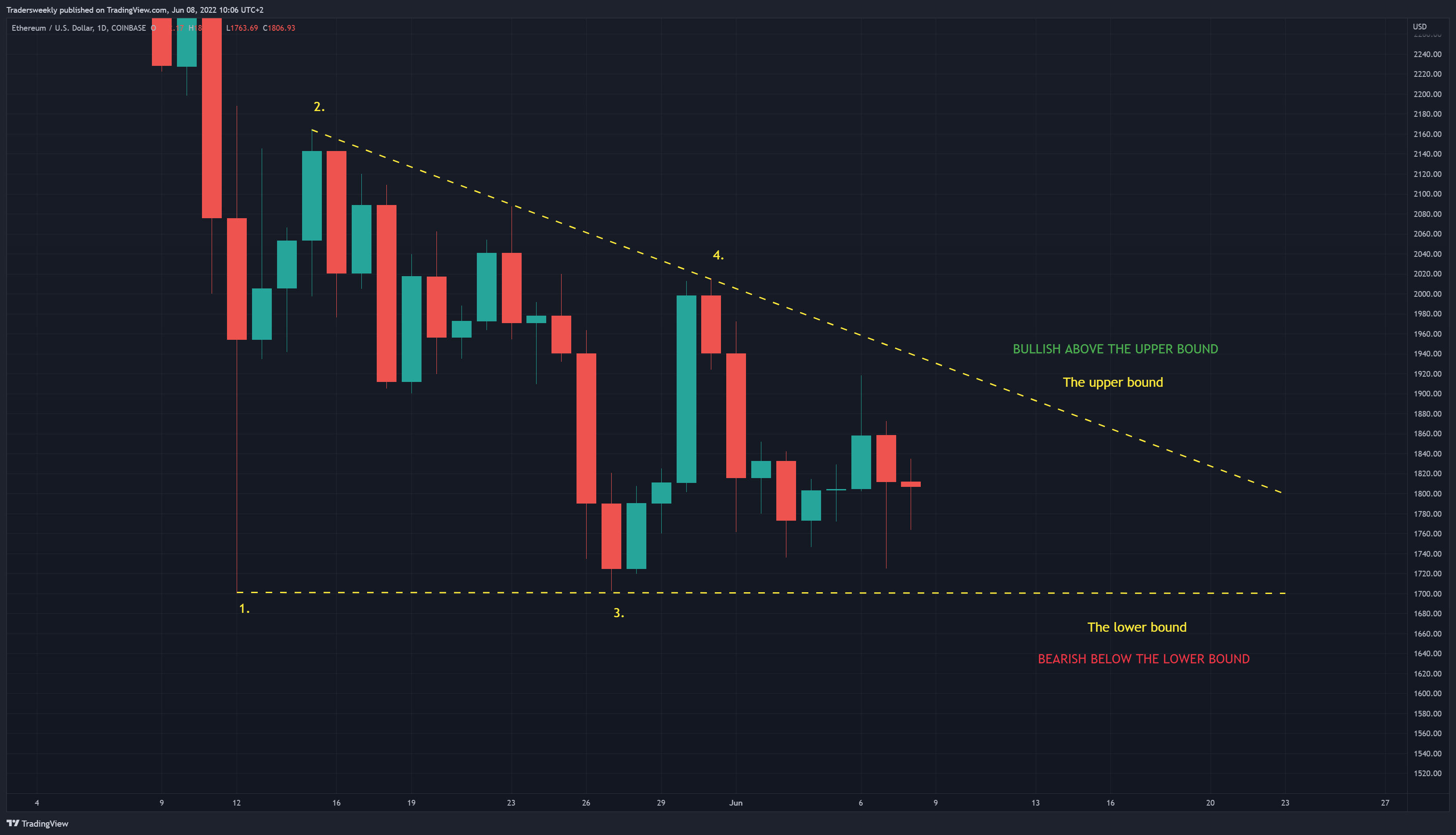 COINBASE:ETHUSD Chart Image by Tradersweekly