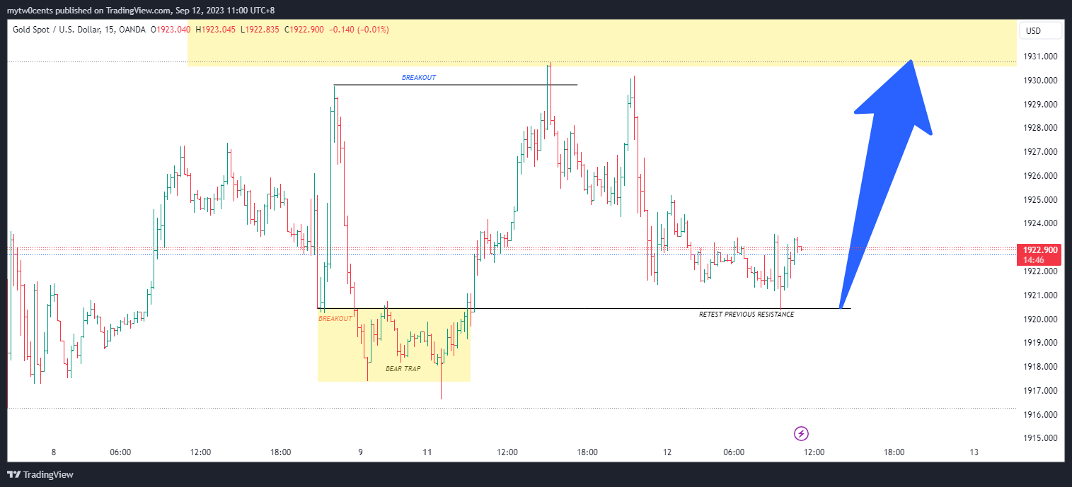 OANDA:XAUUSD Chart Image by mytw0cents