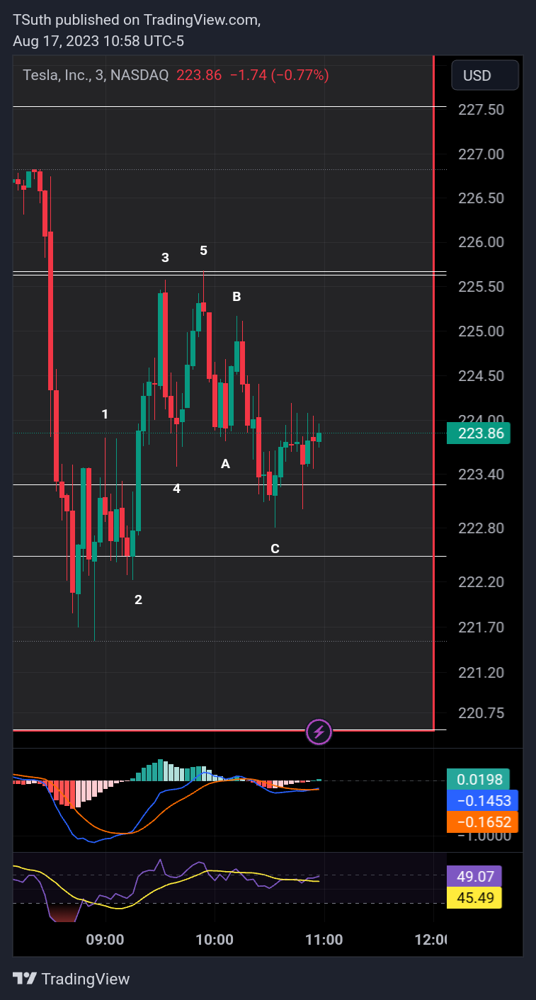 NASDAQ:TSLA Chart Image by TSuth