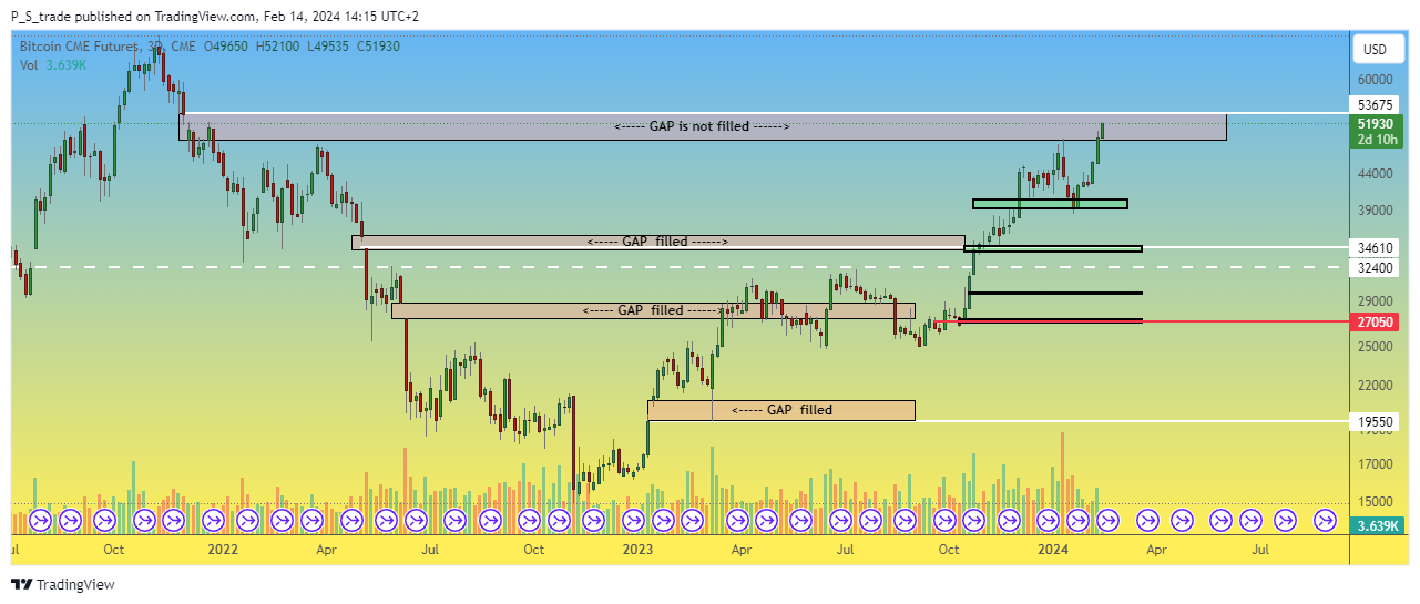 CME_DL:BTC1! Chart Image by P_S_trade