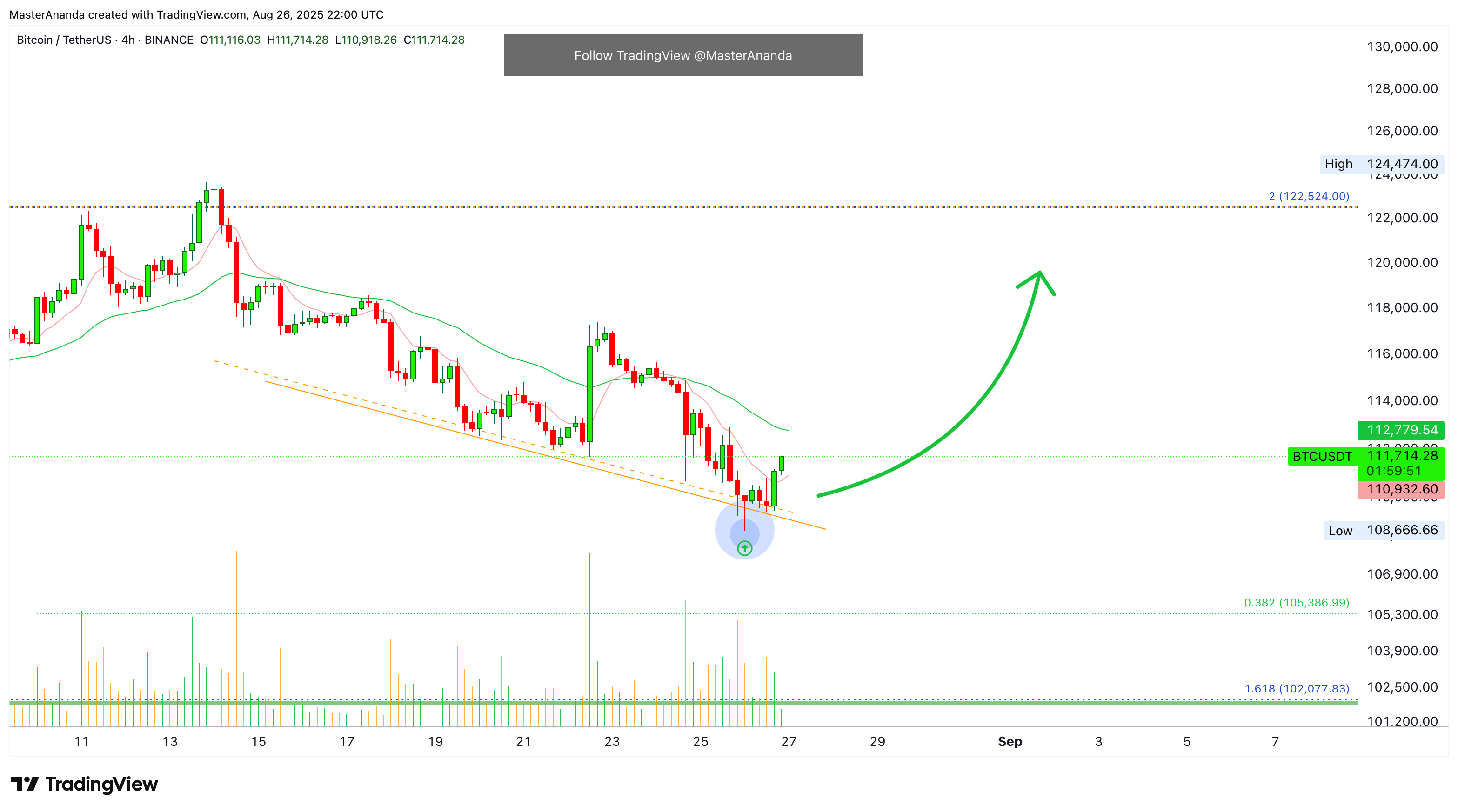 BINANCE:BTCUSDT Chart Image by MasterAnanda