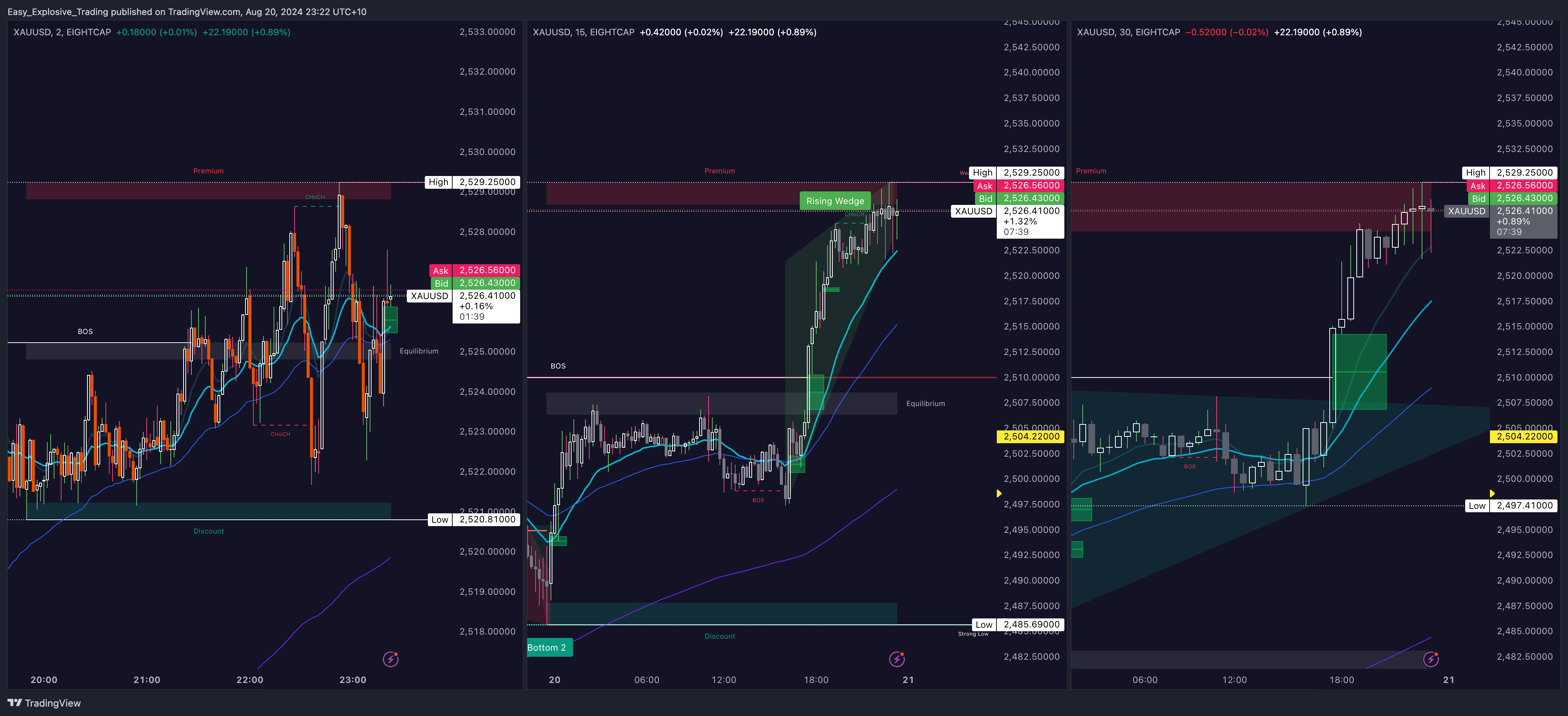 EIGHTCAP:XAUUSD Chart Image by Easy_Explosive_Trading