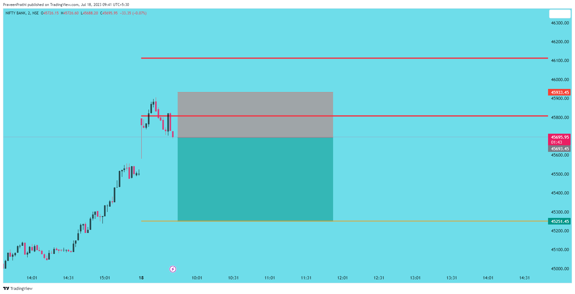 NSE:BANKNIFTY Chart Image by IIT-Trader
