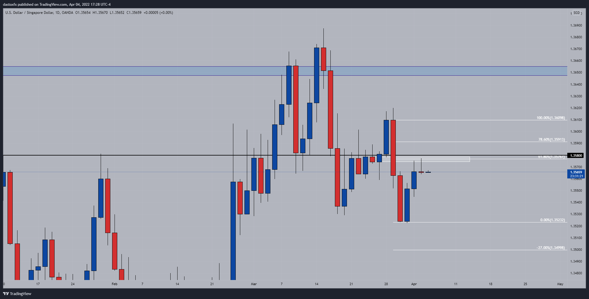 OANDA:USDSGD Chart Image by dastoxfx