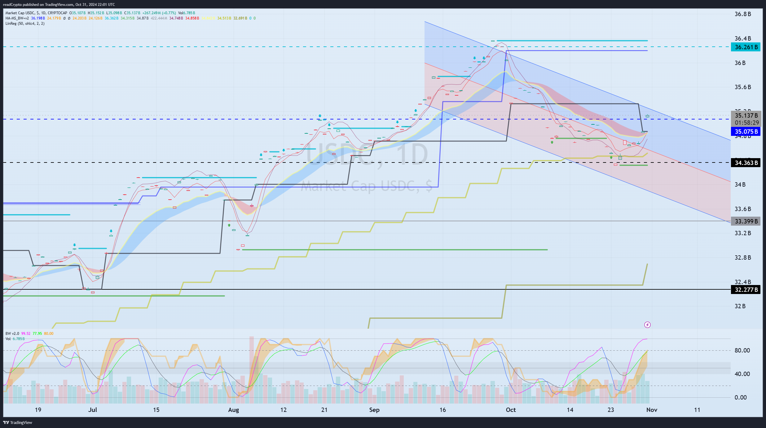 CRYPTOCAP:USDC Chart Image by readCrypto
