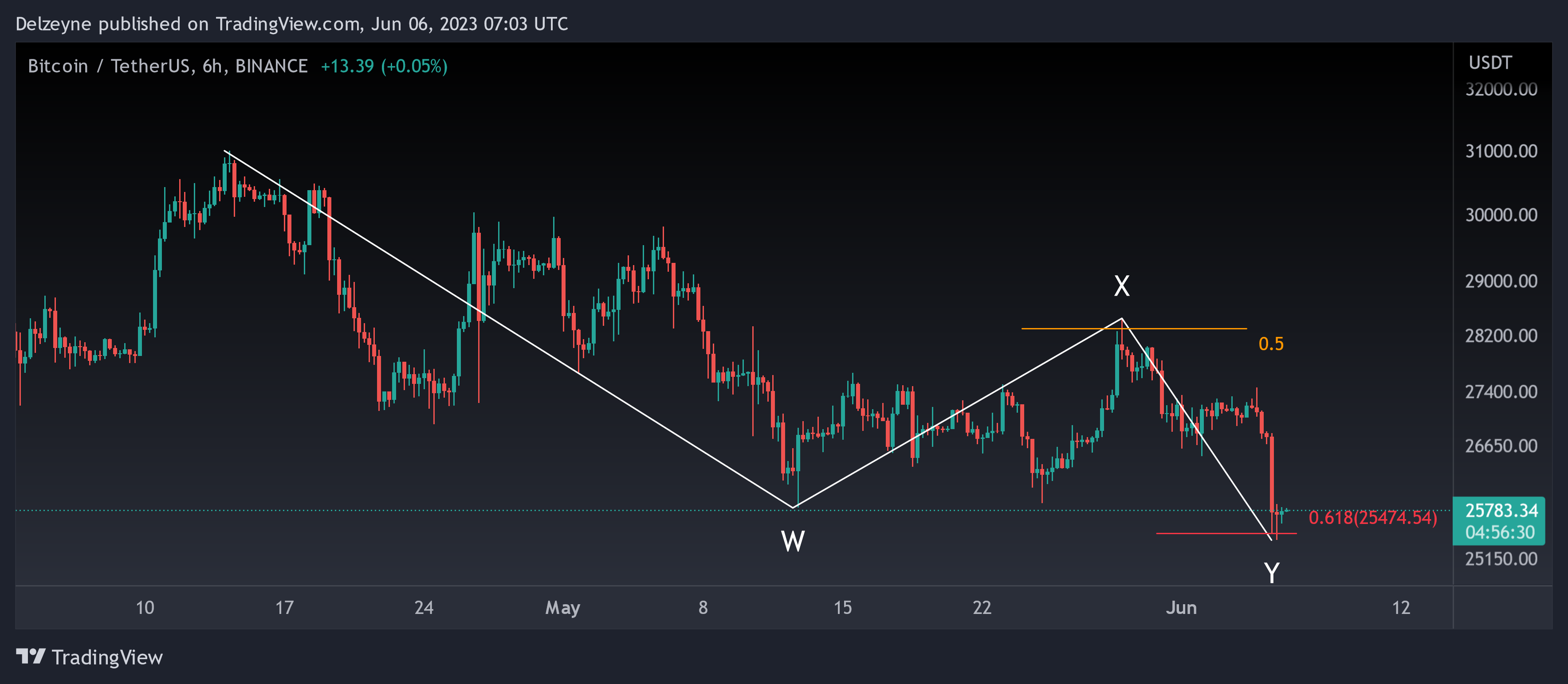 BINANCE:BTCUSDT Chart Image by Delzeyne