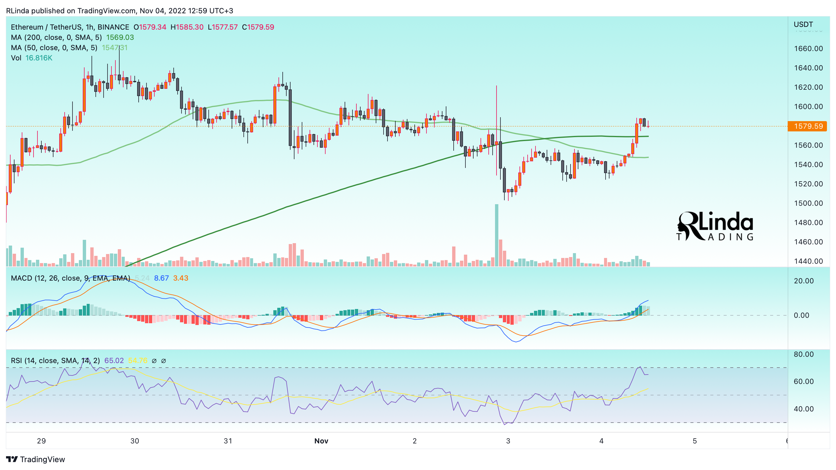 BINANCE:ETHUSDT Chart Image by RLinda