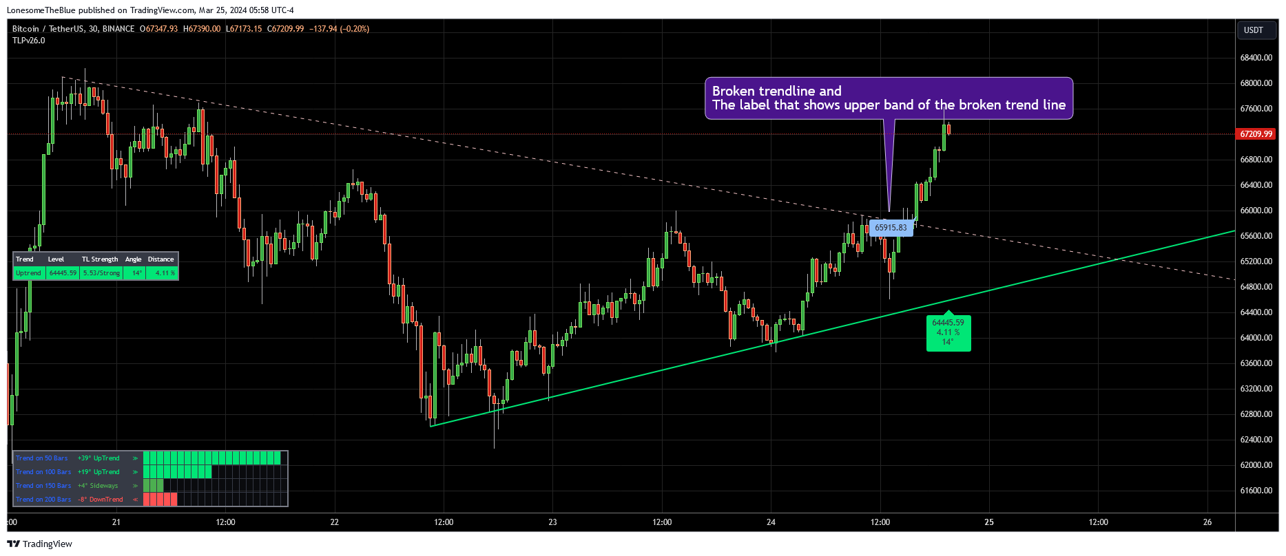 BINANCE:BTCUSDT Chart Image by LonesomeTheBlue