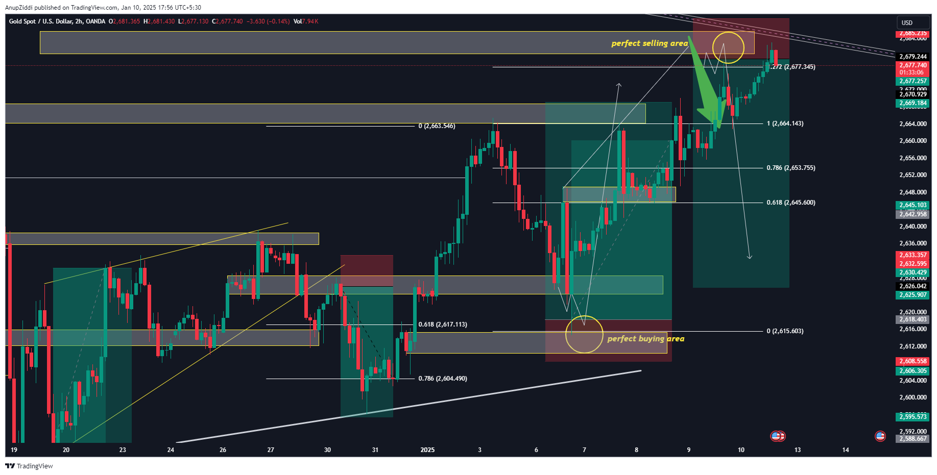 OANDA:XAUUSD Chart Image by AnupZiddi