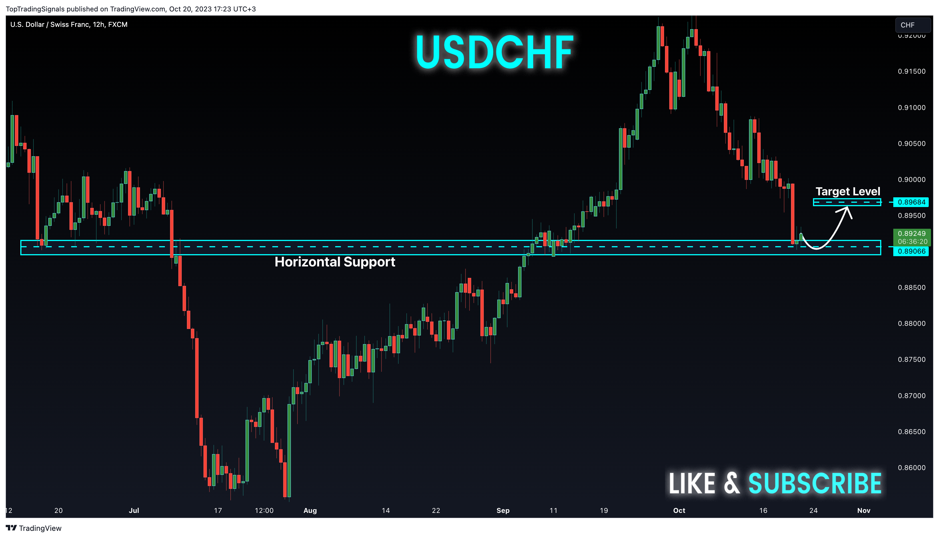 FX:USDCHF Chart Image by TopTradingSignals