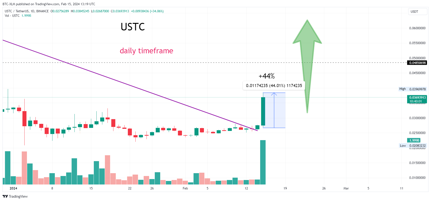 BINANCE:USTCUSDT Chart Image by BTC-XLM