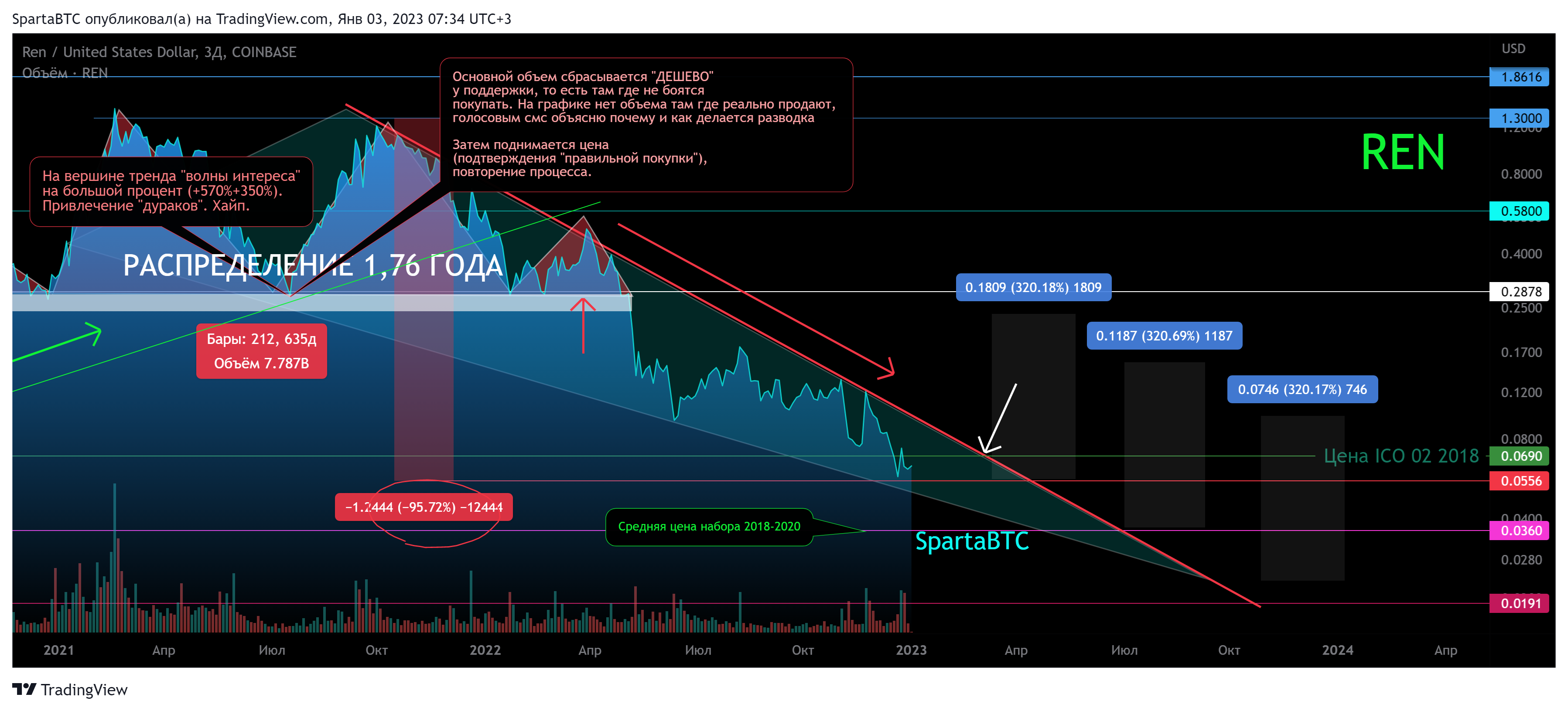 COINBASE:RENUSD Chart Image by SpartaBTC