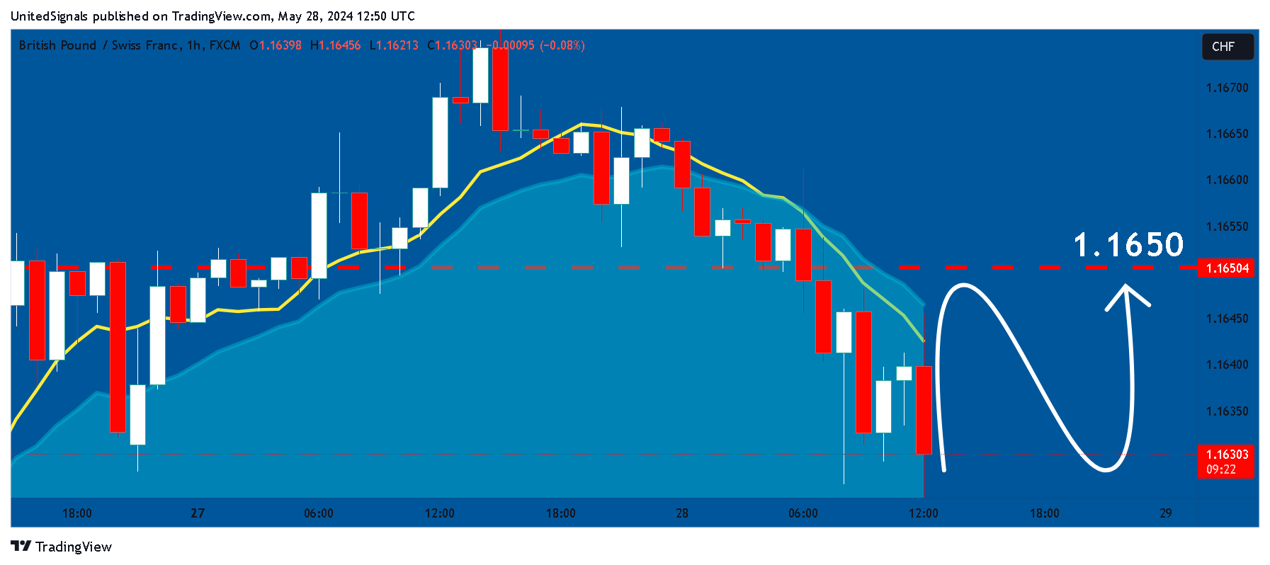 FX:GBPCHF Chart Image by UnitedSignals