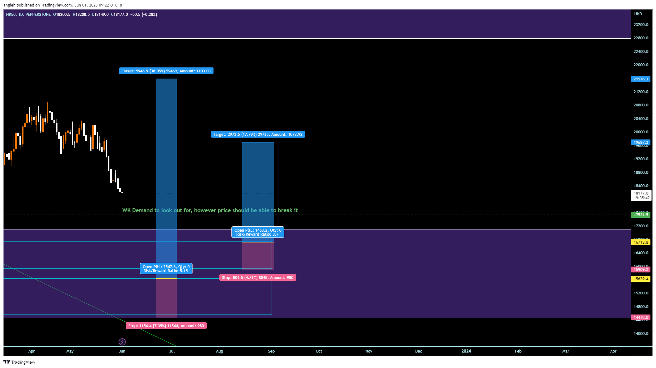 PEPPERSTONE:HK50 Chart Image by angieh