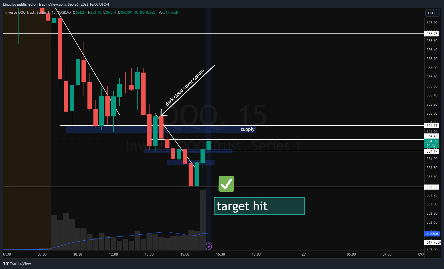 NASDAQ:QQQ Chart Image by kingdips