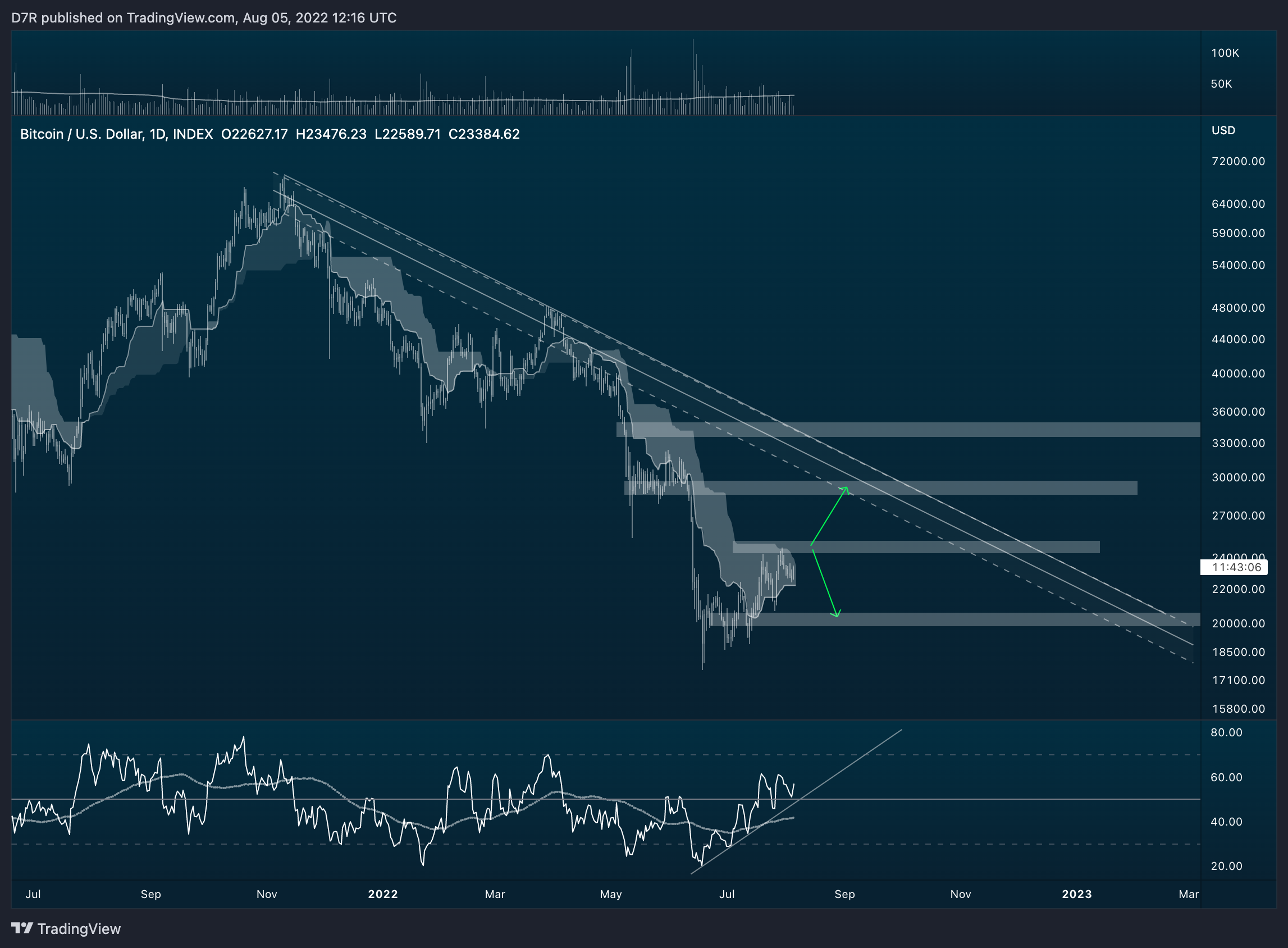 INDEX:BTCUSD Chart Image by D7R