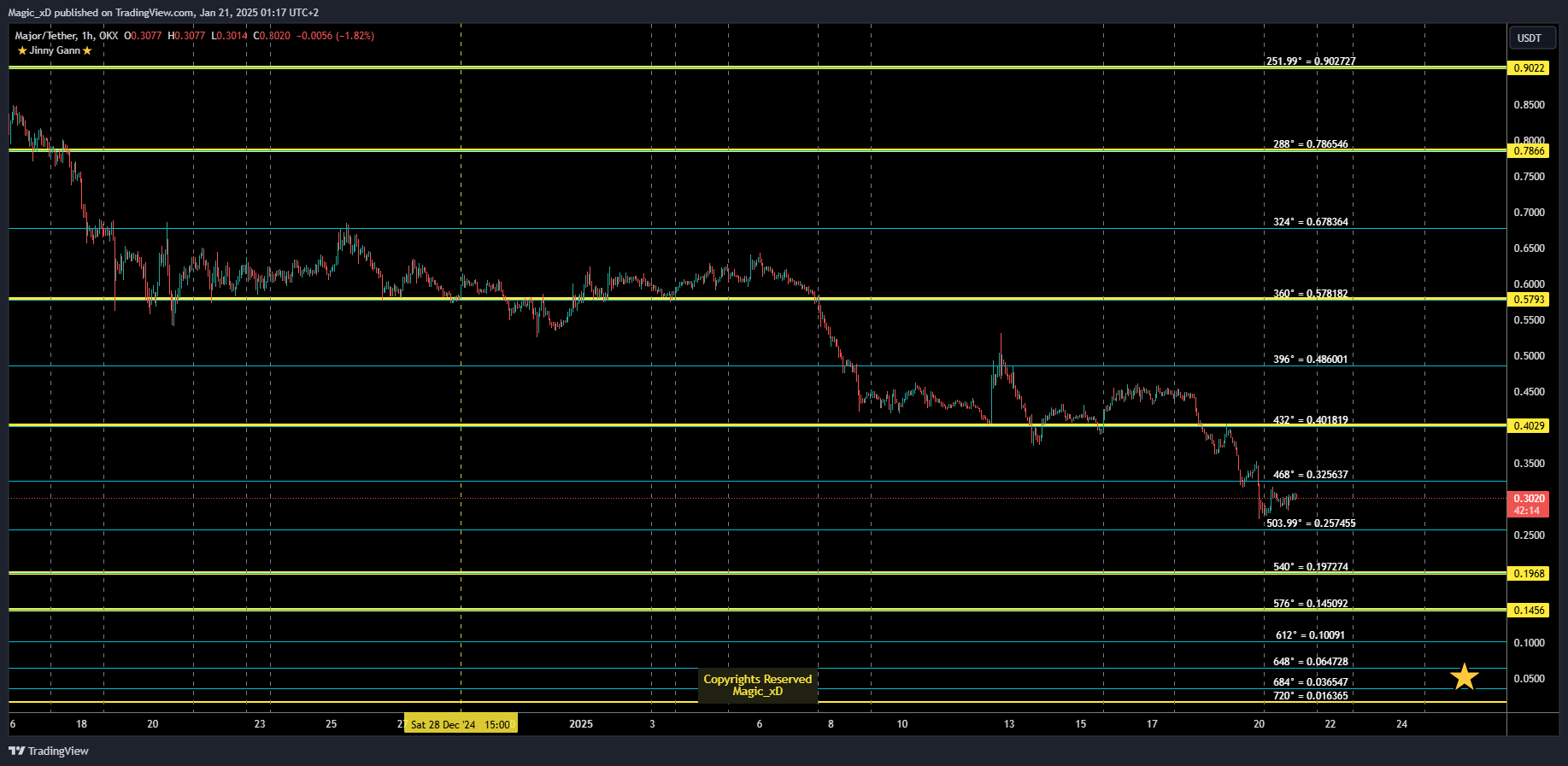 OKX:MAJORUSDT Chart Image by Magic_xD
