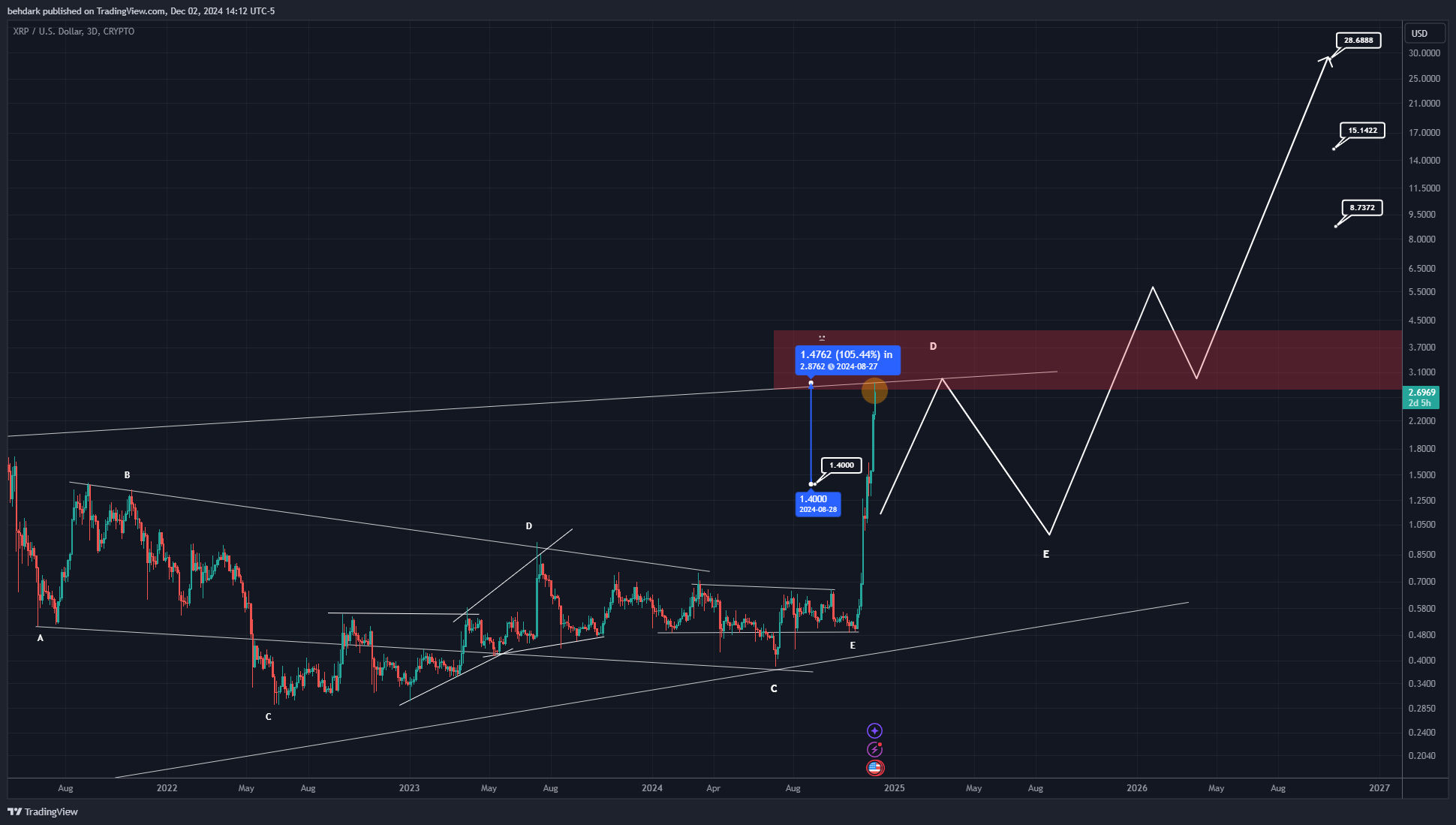 CRYPTO:XRPUSD Chart Image by behdark