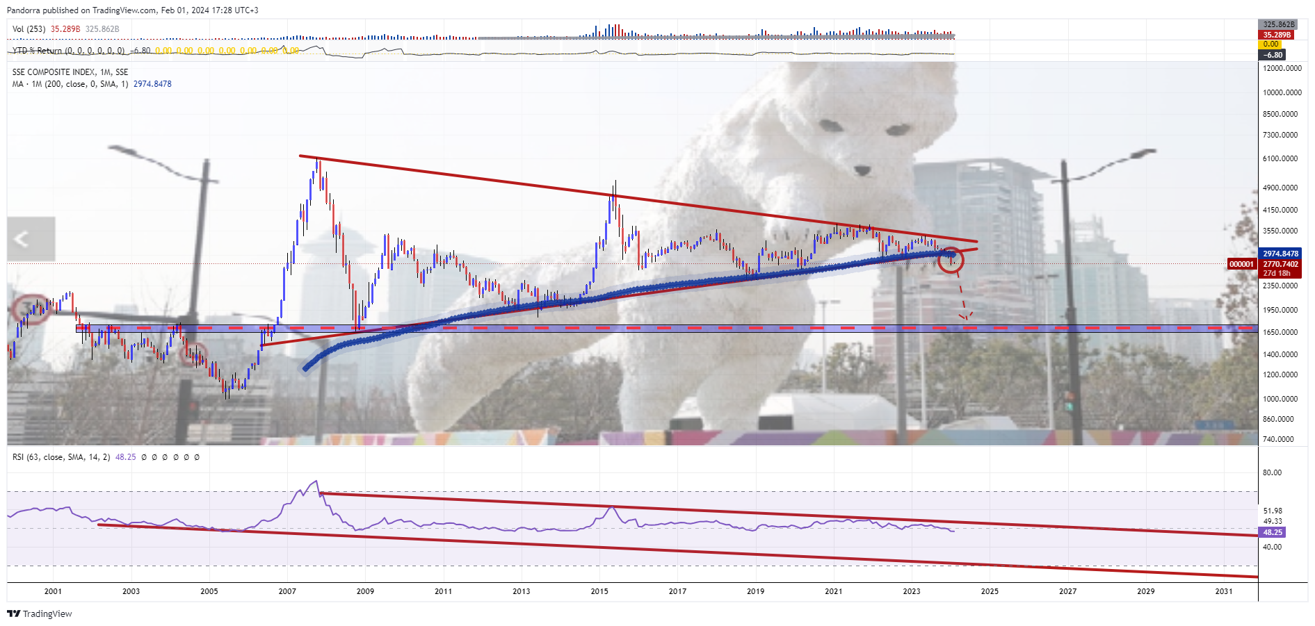 SSE_DLY:000001 Chart Image by PandorraResearch