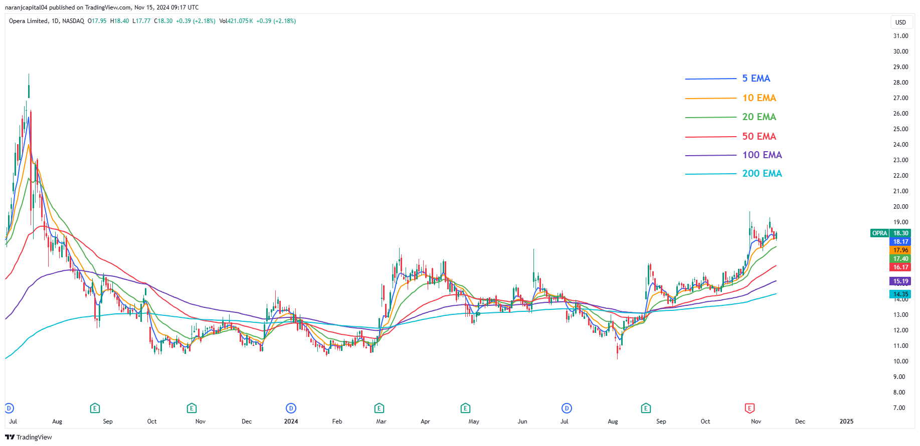 BATS:OPRA Chart Image by naranjcapital04