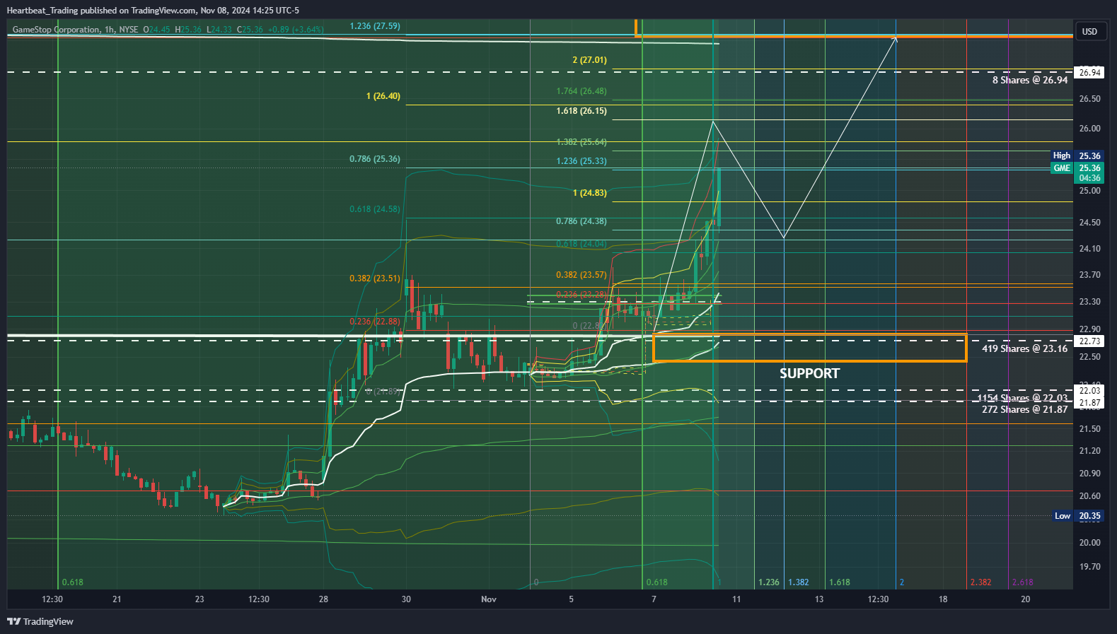 BATS:GME Chart Image by Heartbeat_Trading
