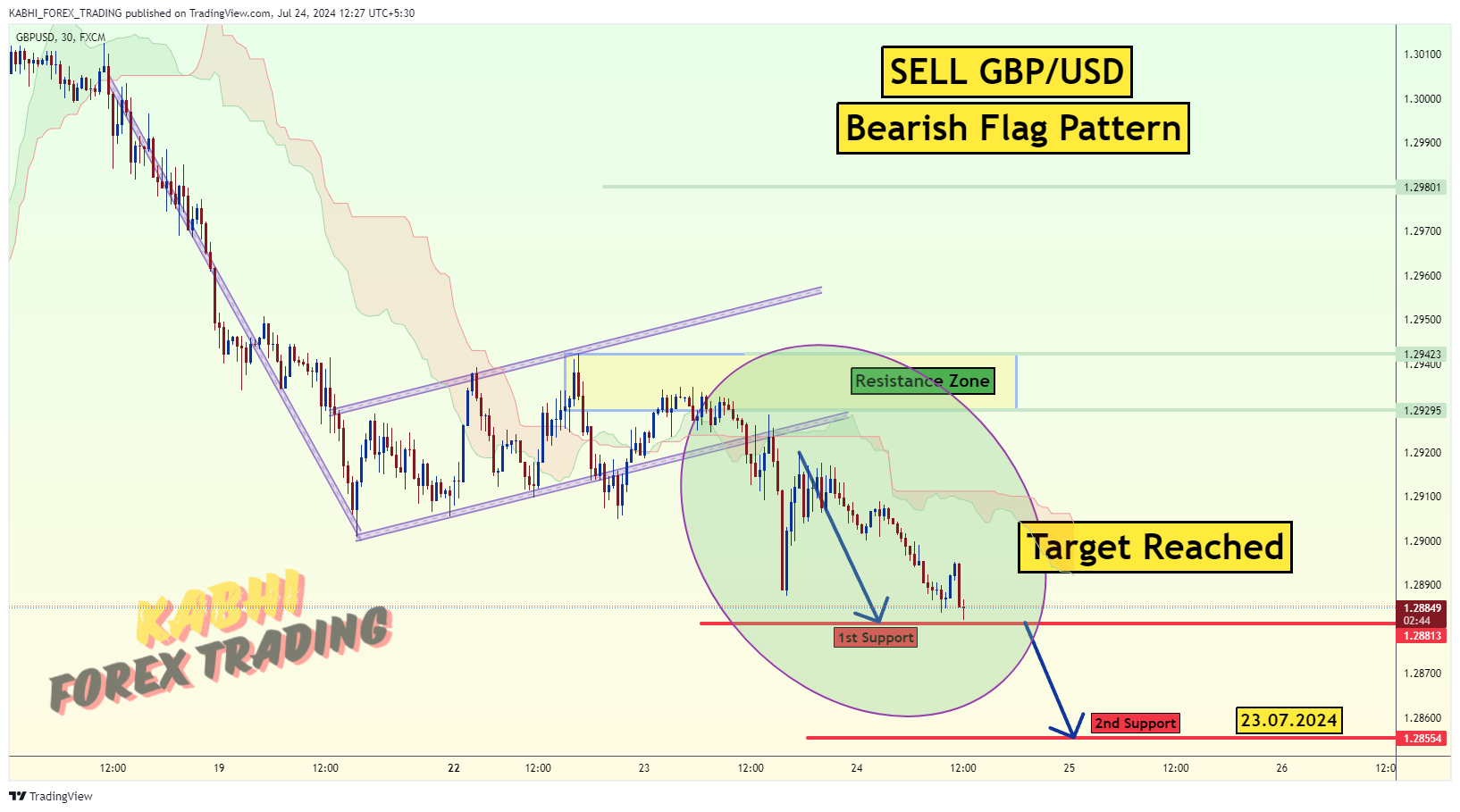FX:GBPUSD Chart Image by KABHI_TA_TRADING