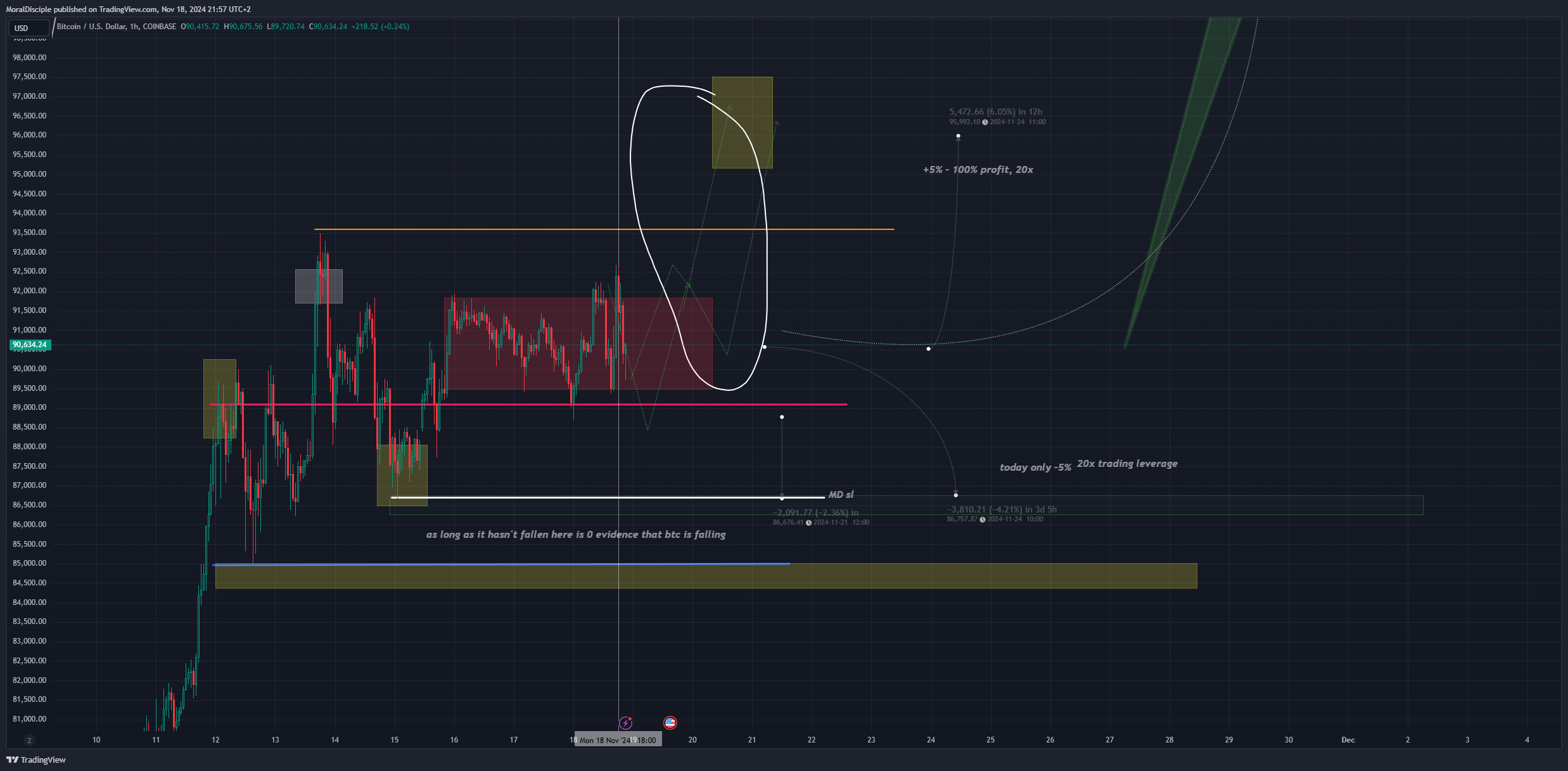 COINBASE:BTCUSD Chart Image by MoralDisciple