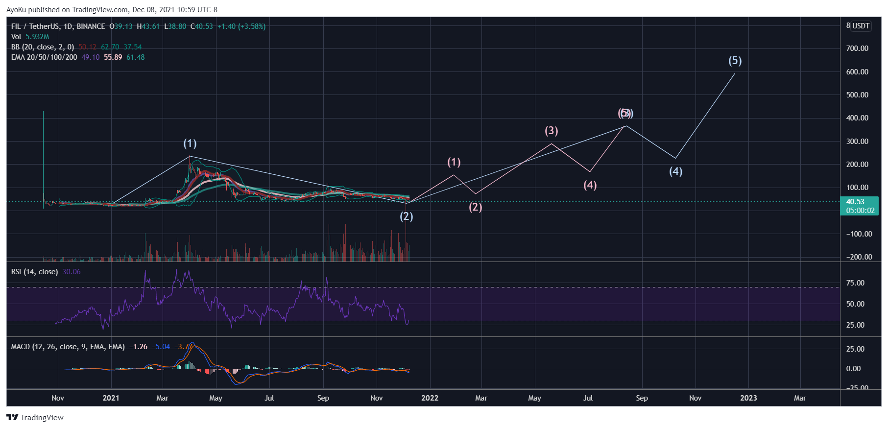 BINANCE:FILUSDT Chart Image by AyoKu
