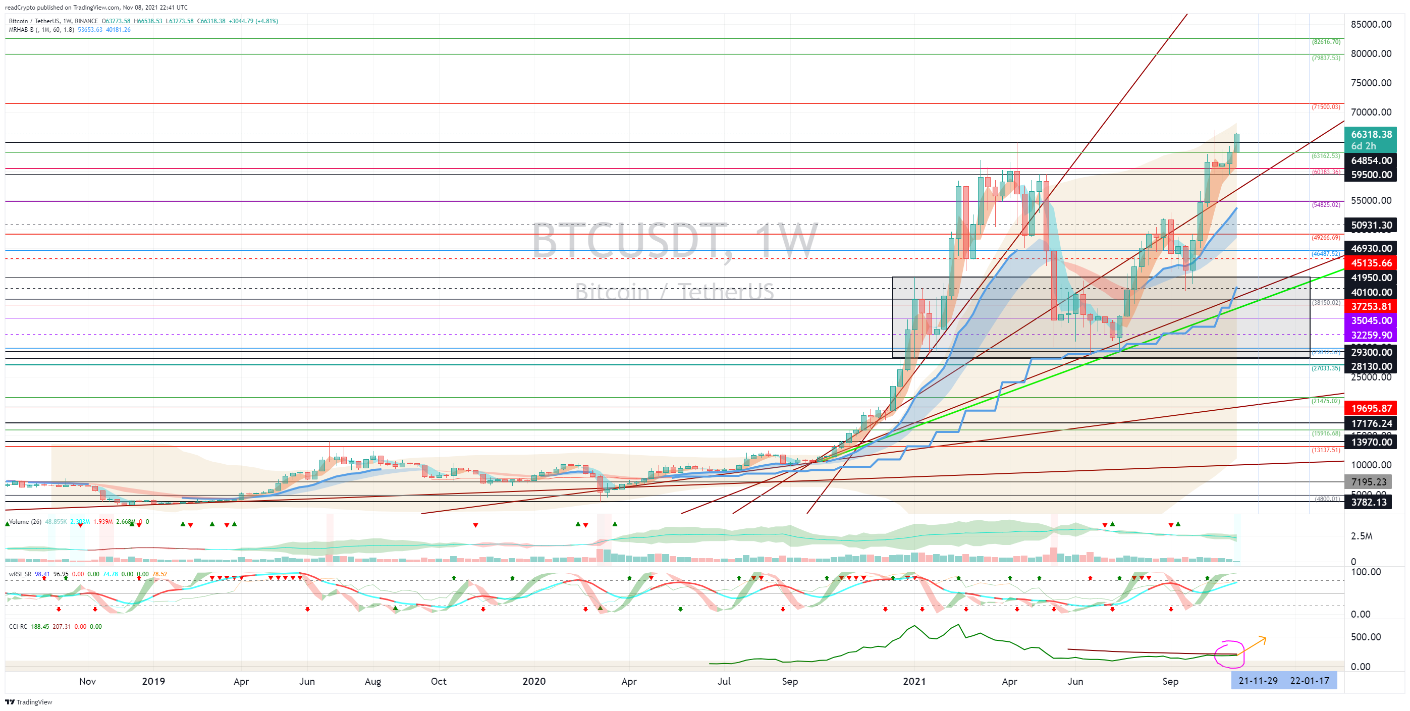 BINANCE:BTCUSDT Chart Image by readCrypto