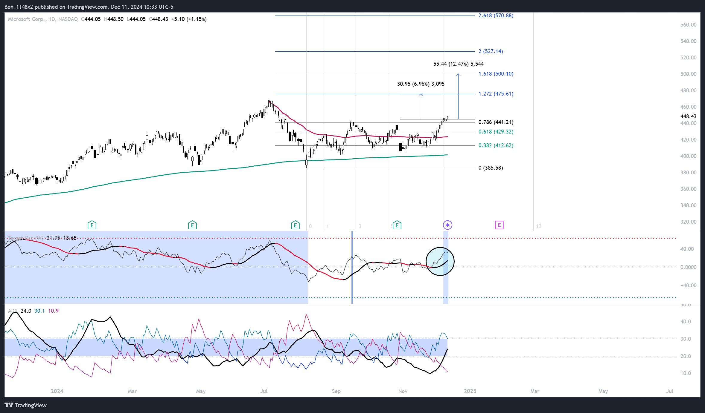 NASDAQ:MSFT Chart Image by Ben_1148x2